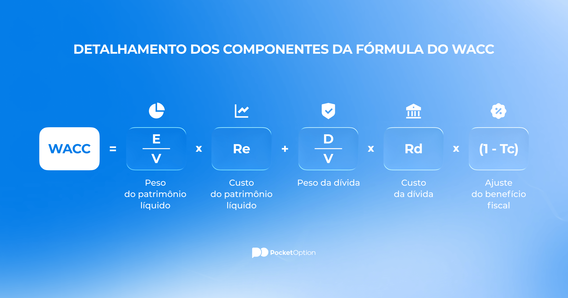 gráfico de decomposição dos componentes da fórmula do WACC