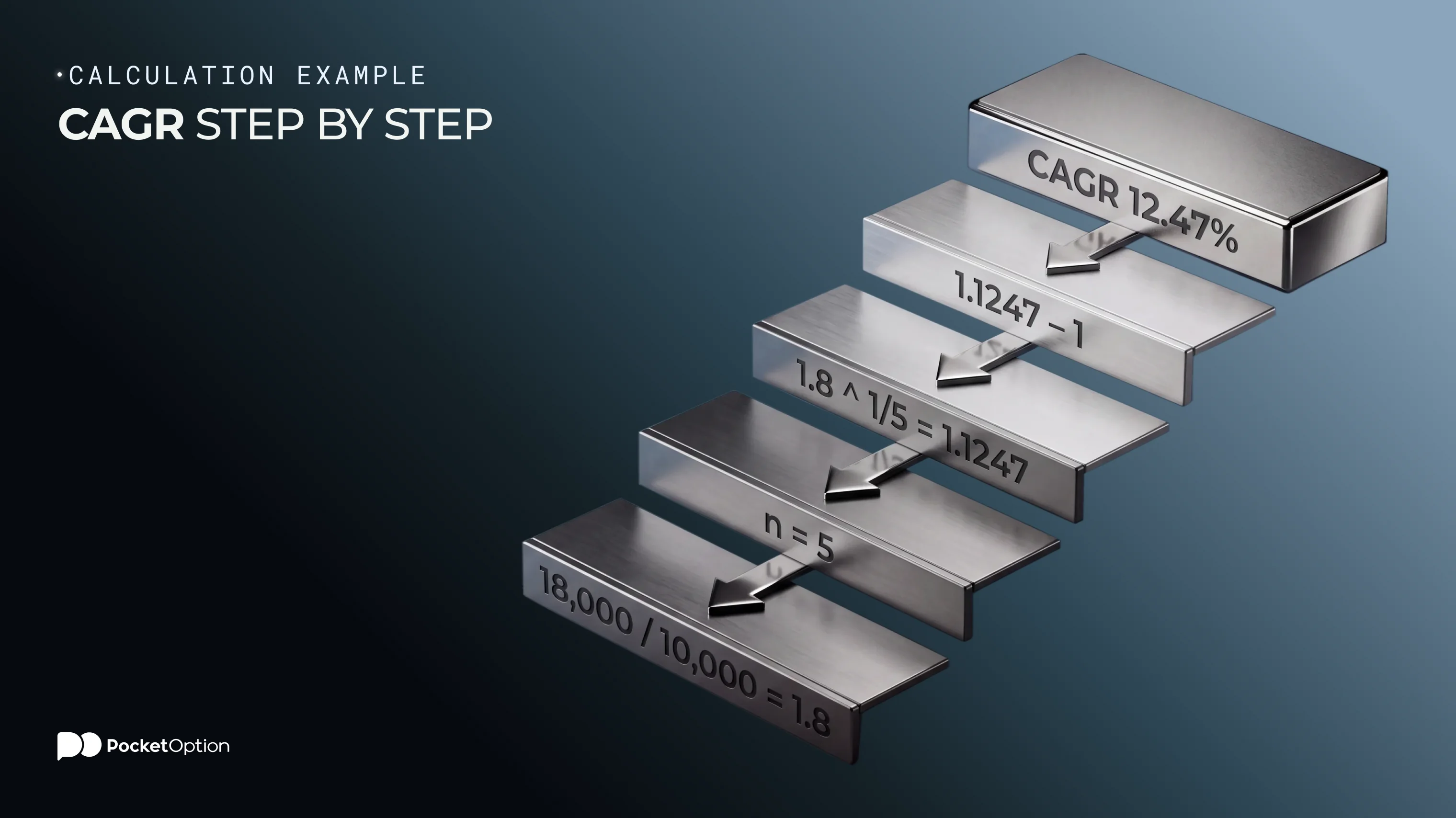 Step by step CAGR calculation example