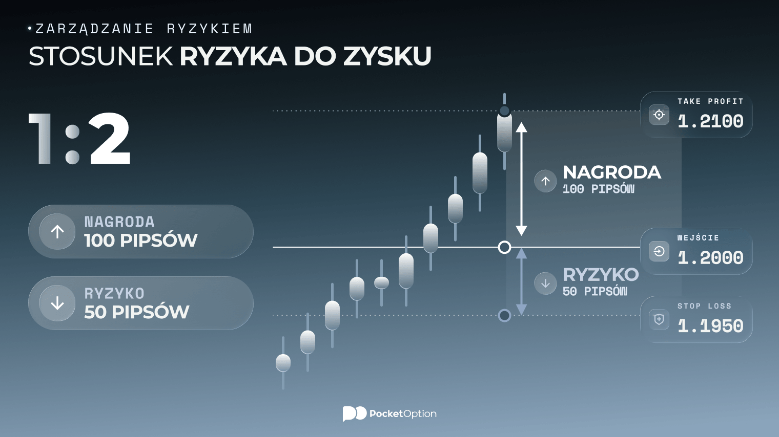 Wykres przedstawiający przykładowy stosunek ryzyka do zysku