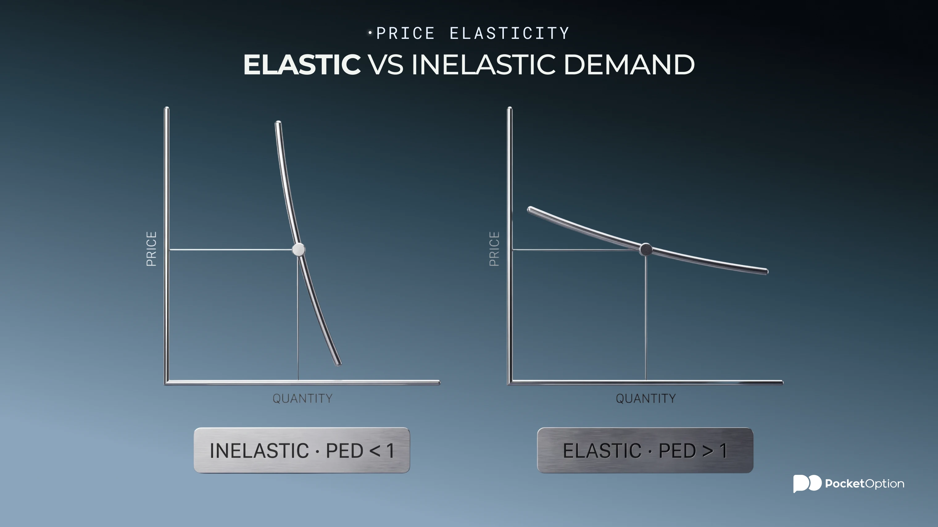 Comparison between elastic demand and inelastic demand