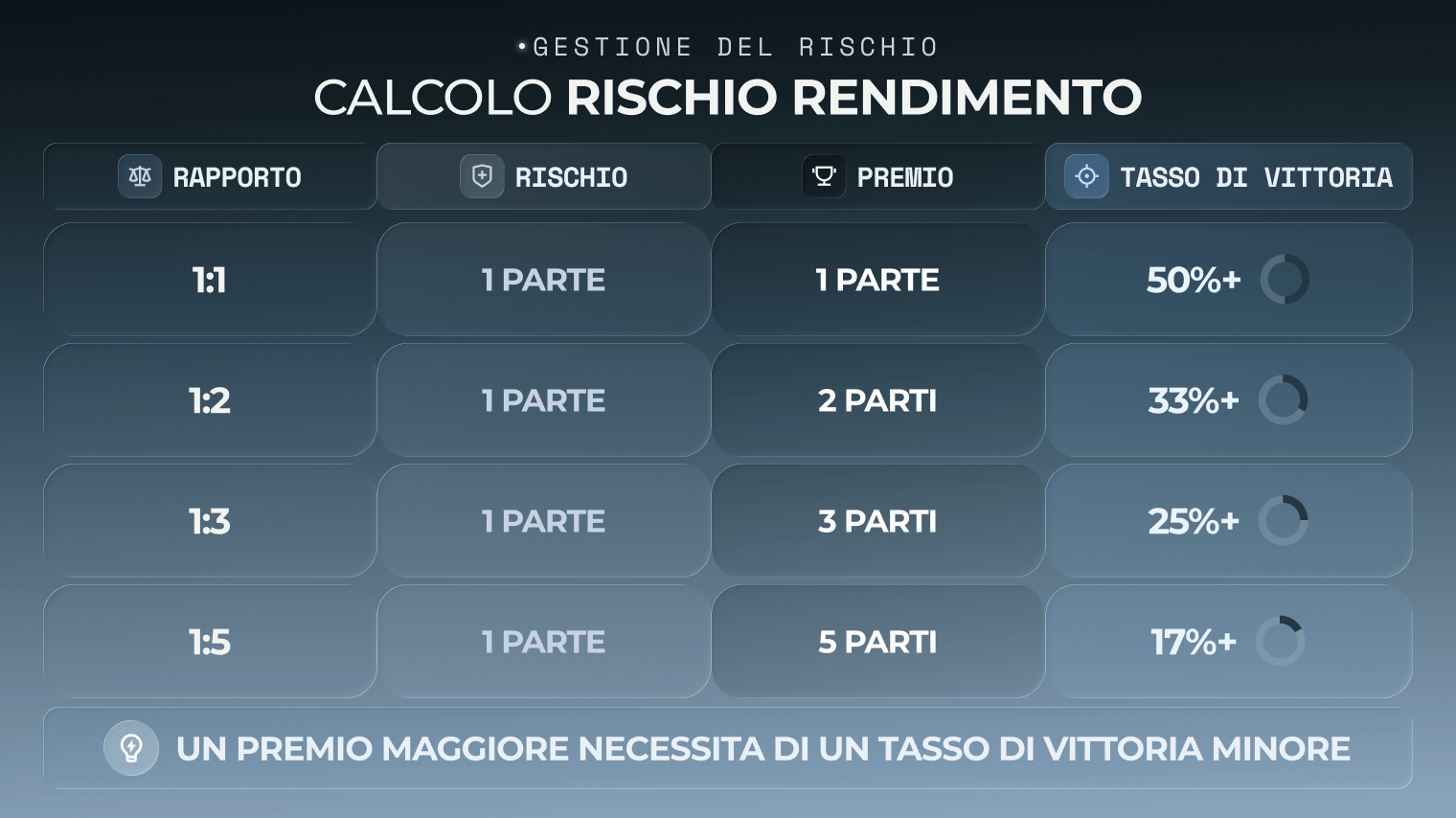 Grafico di calcolo del rapporto rischio-rendimento