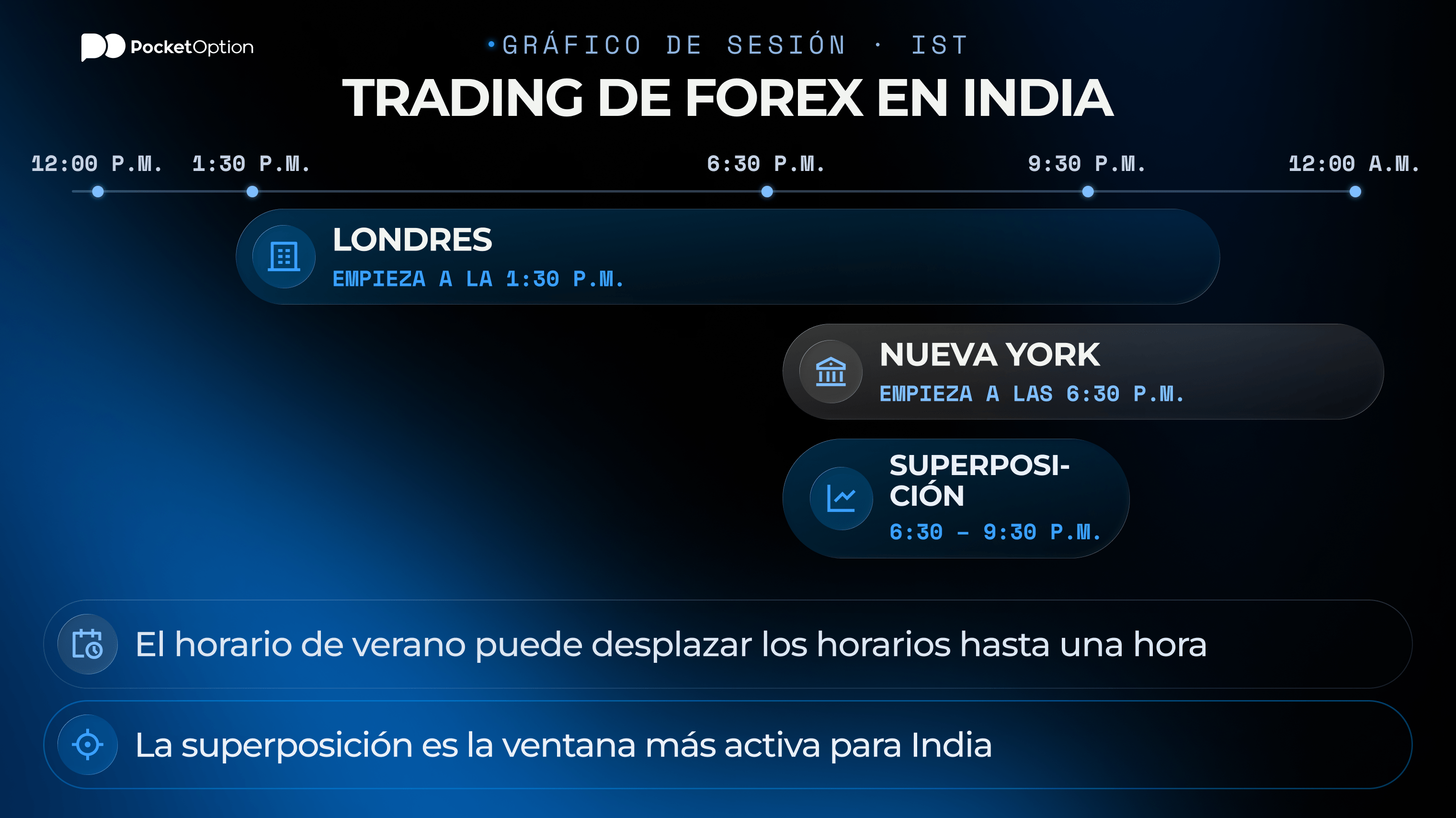 Gr&aacute;fico de sesi&oacute;n de trading de forex en India