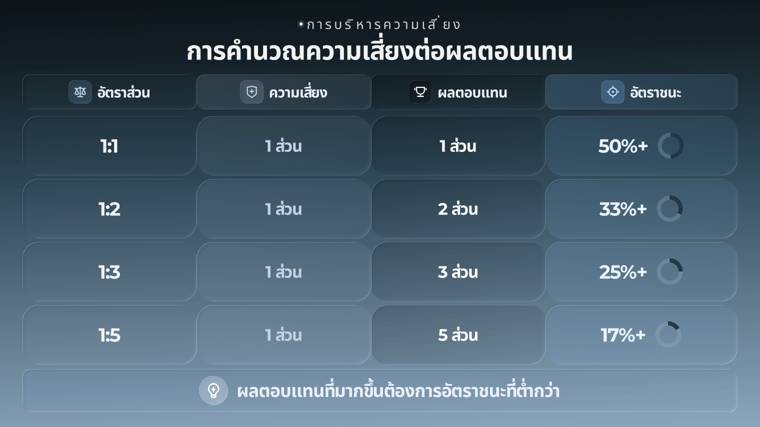 กราฟการคำนวณอัตราส่วนความเสี่ยงต่อผลตอบแทน