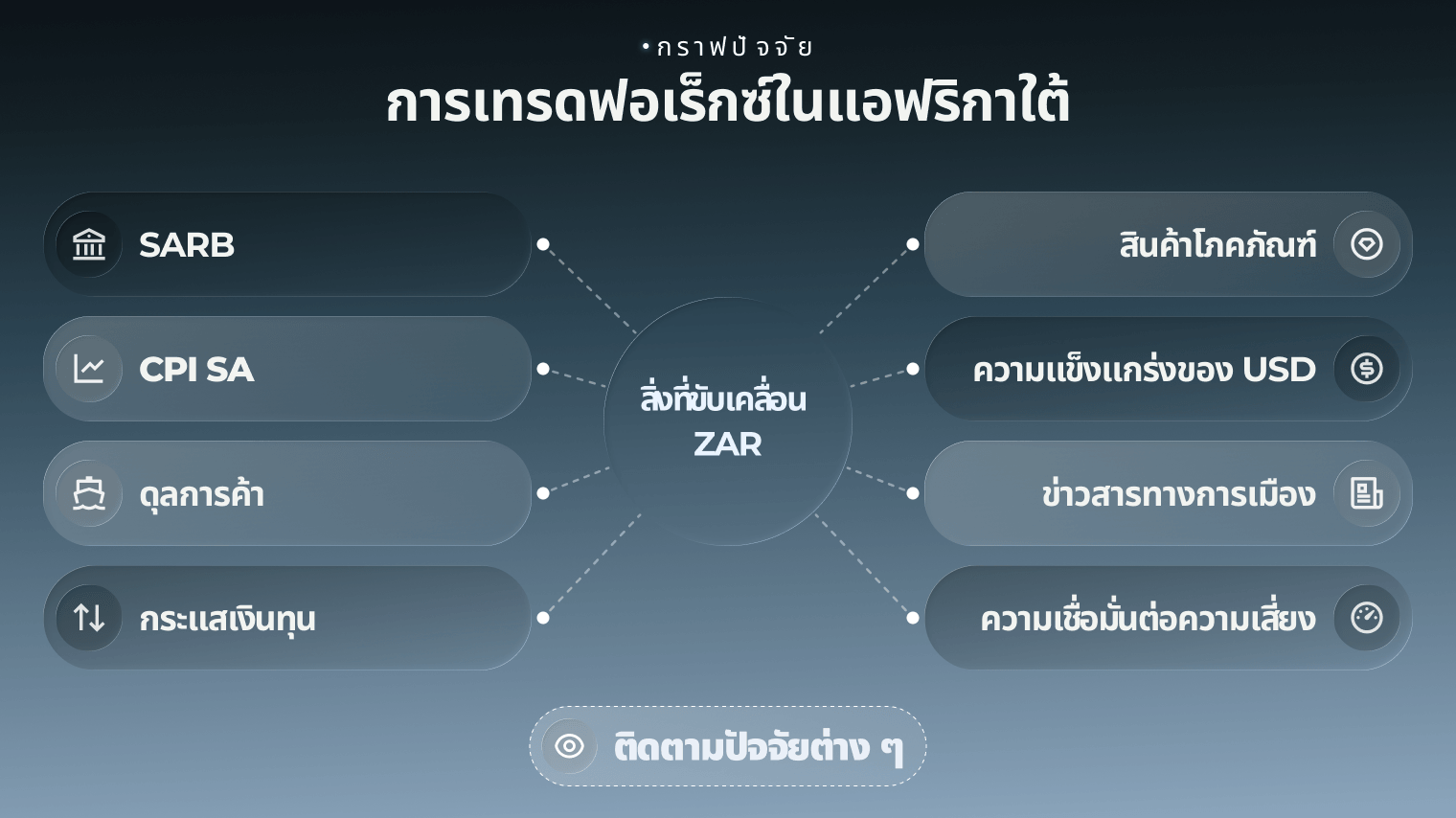 กราฟปัจจัยการเทรดฟอเร็กซ์ในแอฟริกาใต้
