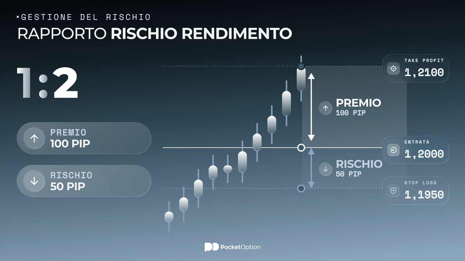 Grafico di esempio del rapporto rischio-rendimento