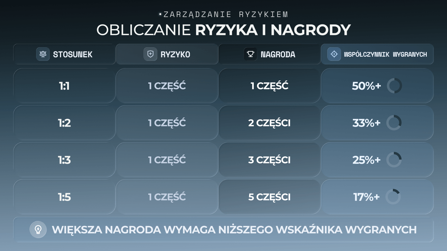 Tabela służąca do obliczania stosunku ryzyka do zysku