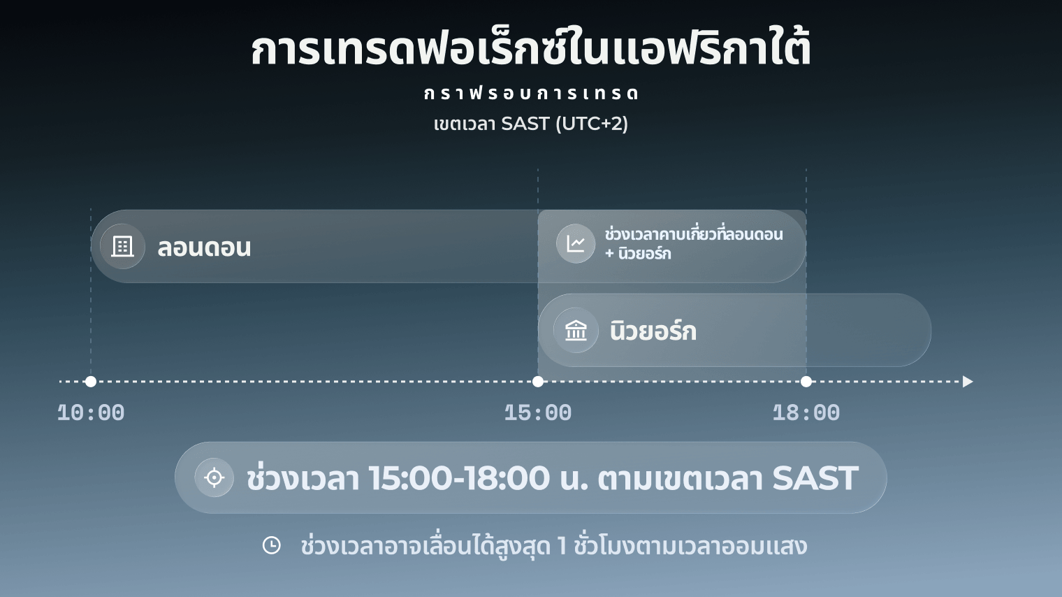 กราฟรอบการเทรดฟอเร็กซ์ในแอฟริกาใต้