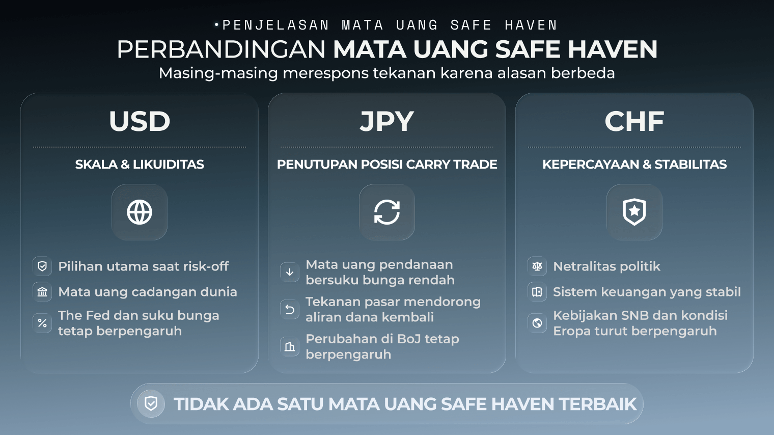 Grafik perbandingan mata uang safe haven