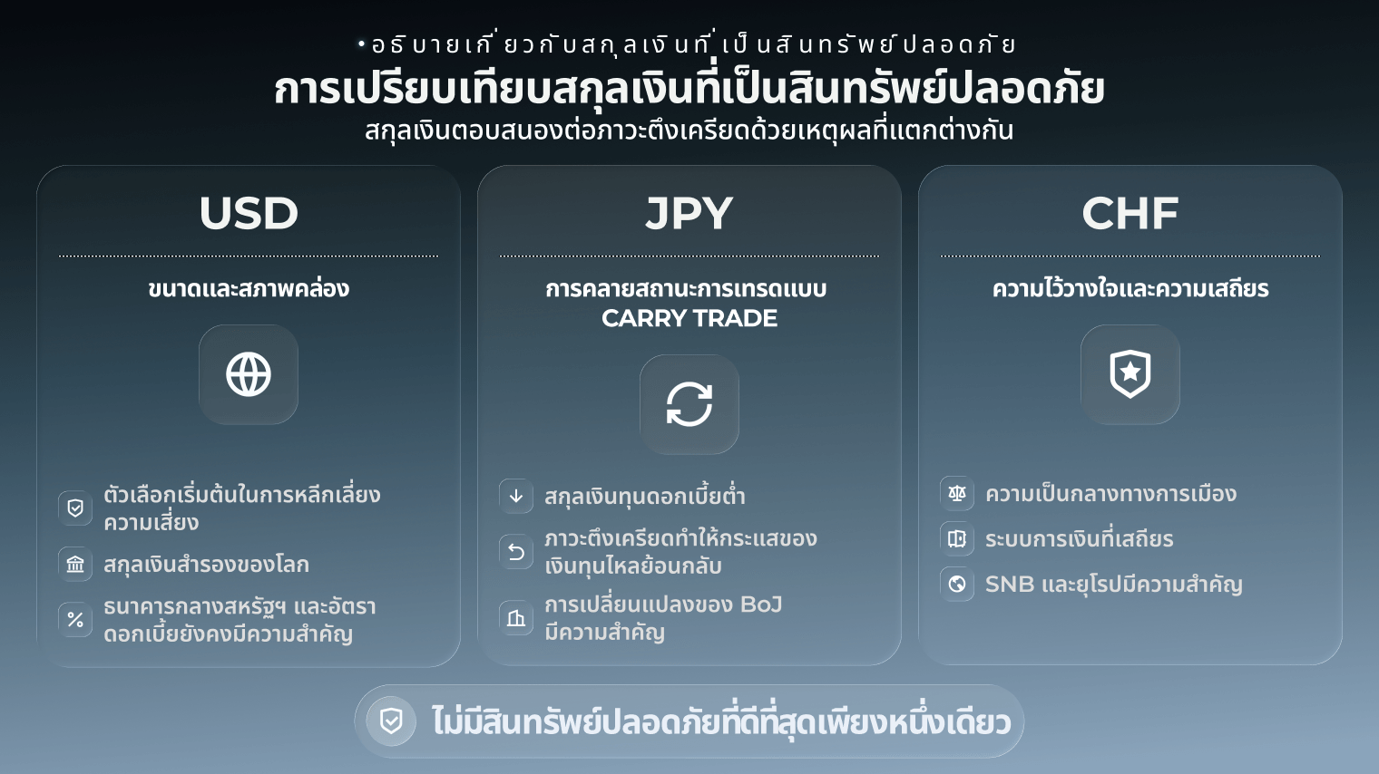 กราฟเปรียบเทียบสกุลเงินที่เป็นสินทรัพย์ปลอดภัย