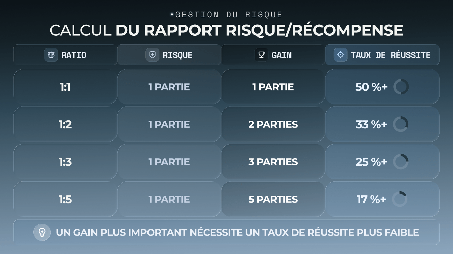 Graphique de calcul du rapport risque/récompense
