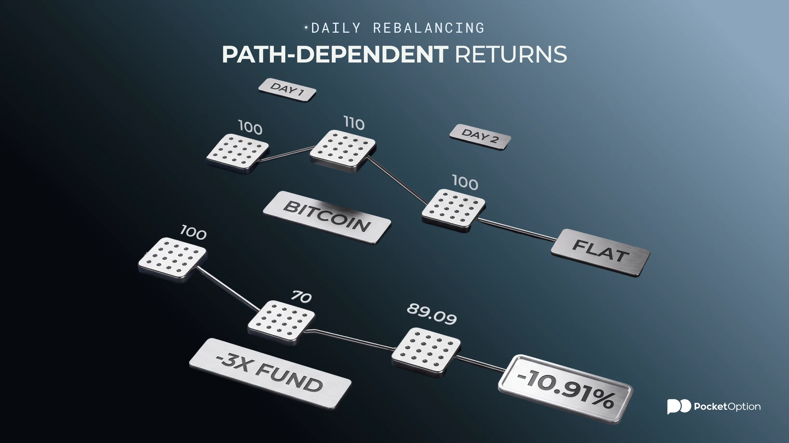 Daily rebalancing and path-dependent returns