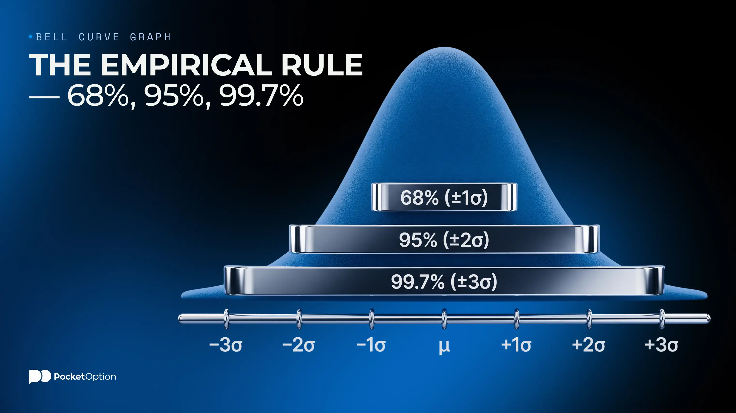 Bell curve with areas covered by empirical rule