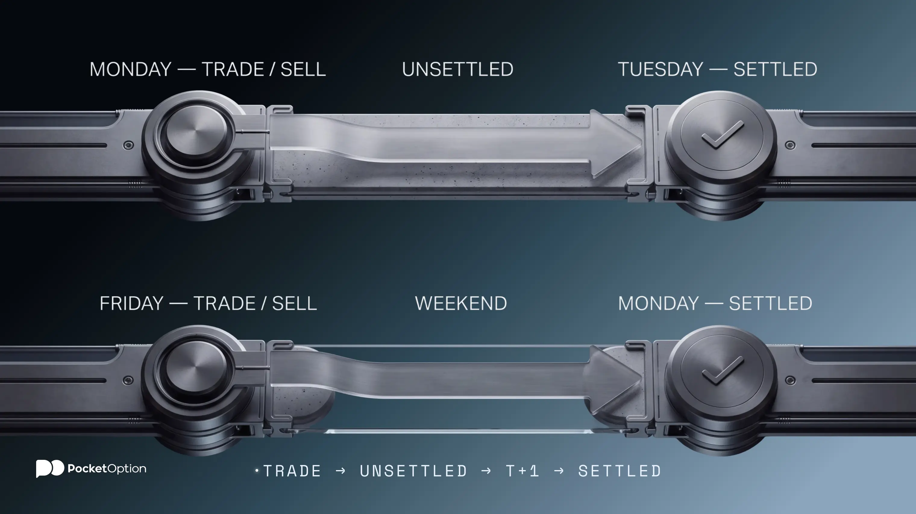 Stock trades settlement timeline in T+1