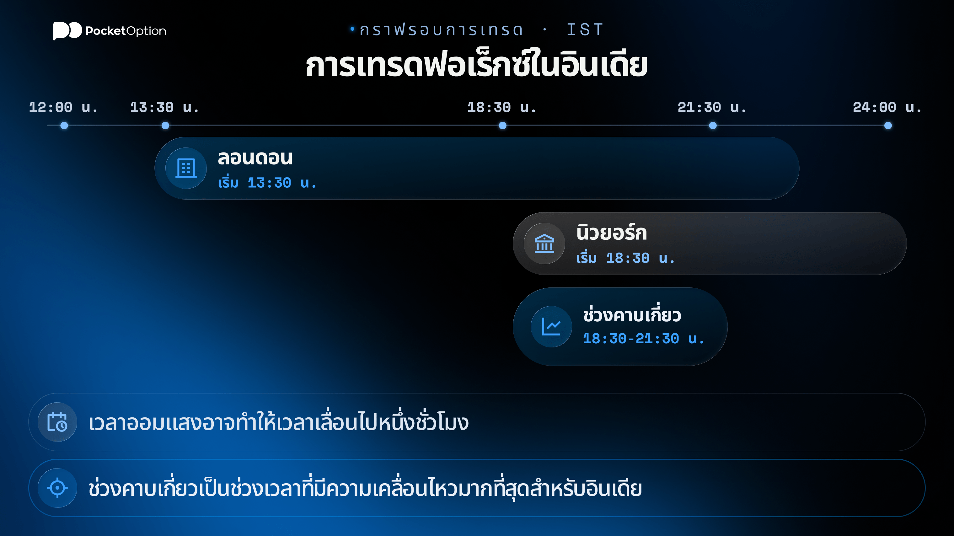 กราฟรอบการเทรดฟอเร็กซ์ในอินเดีย