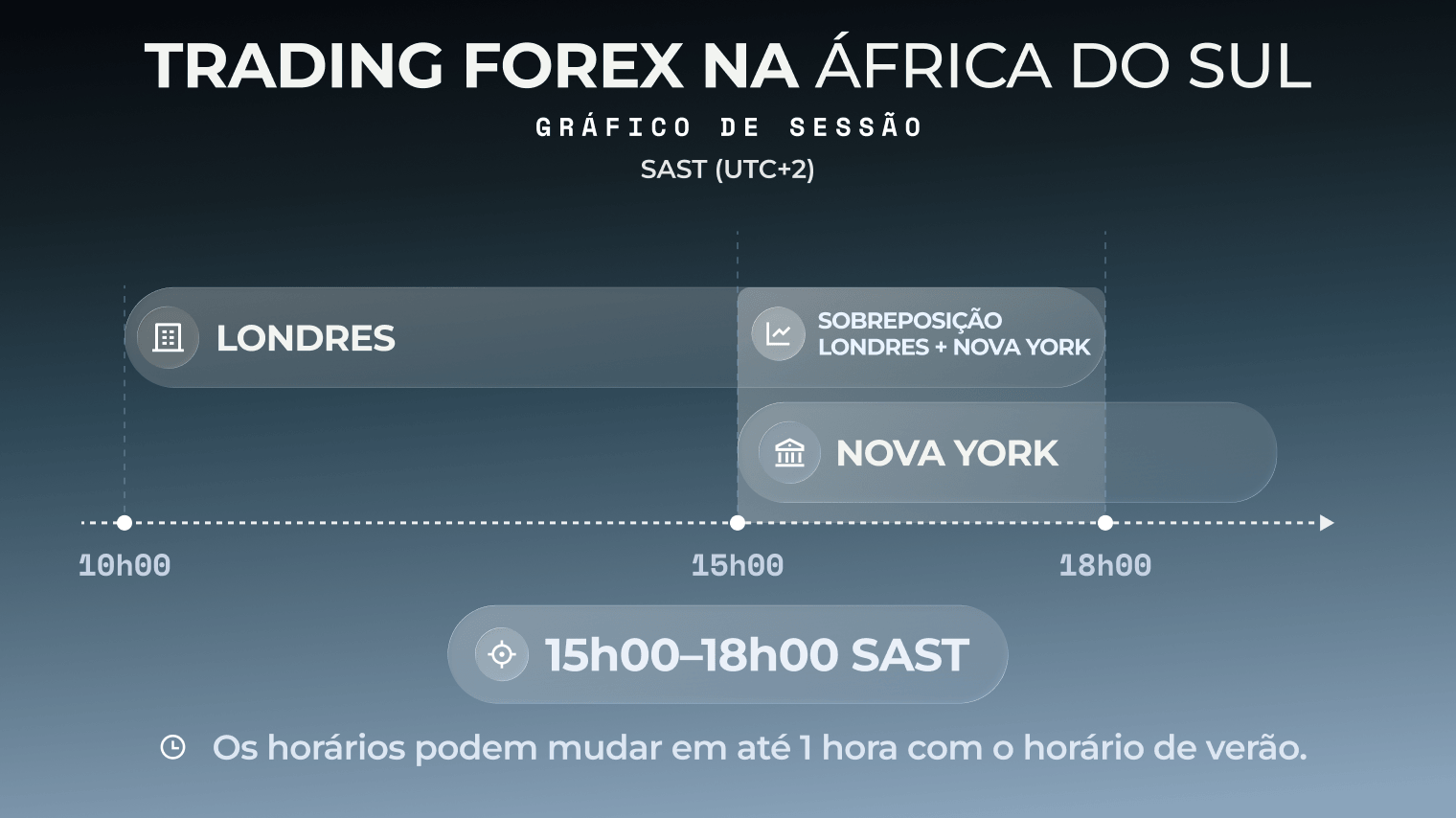 Gr&aacute;fico de sess&atilde;o de trading forex na &Aacute;frica do Sul
