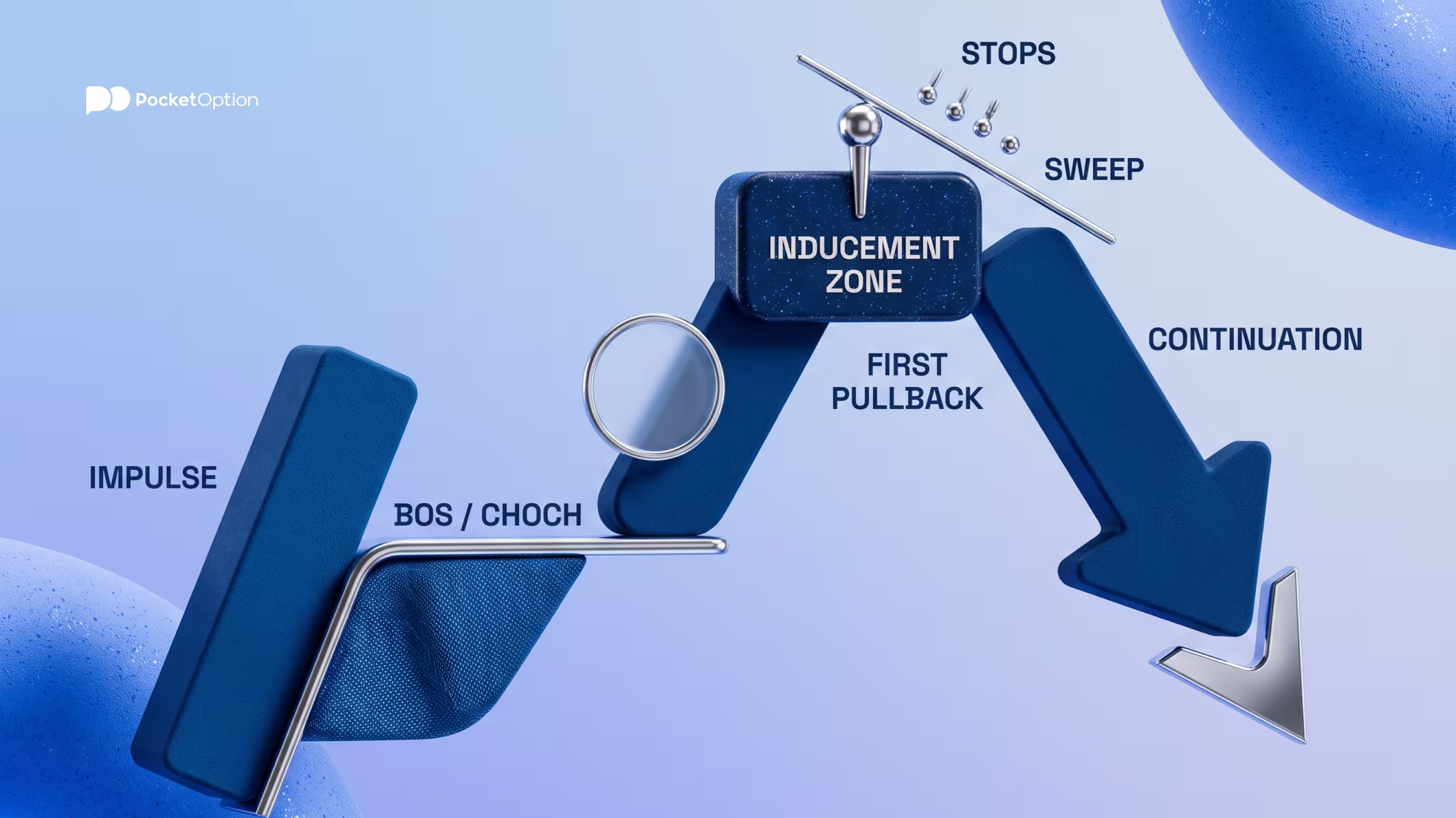 Inducement formation after break of structure