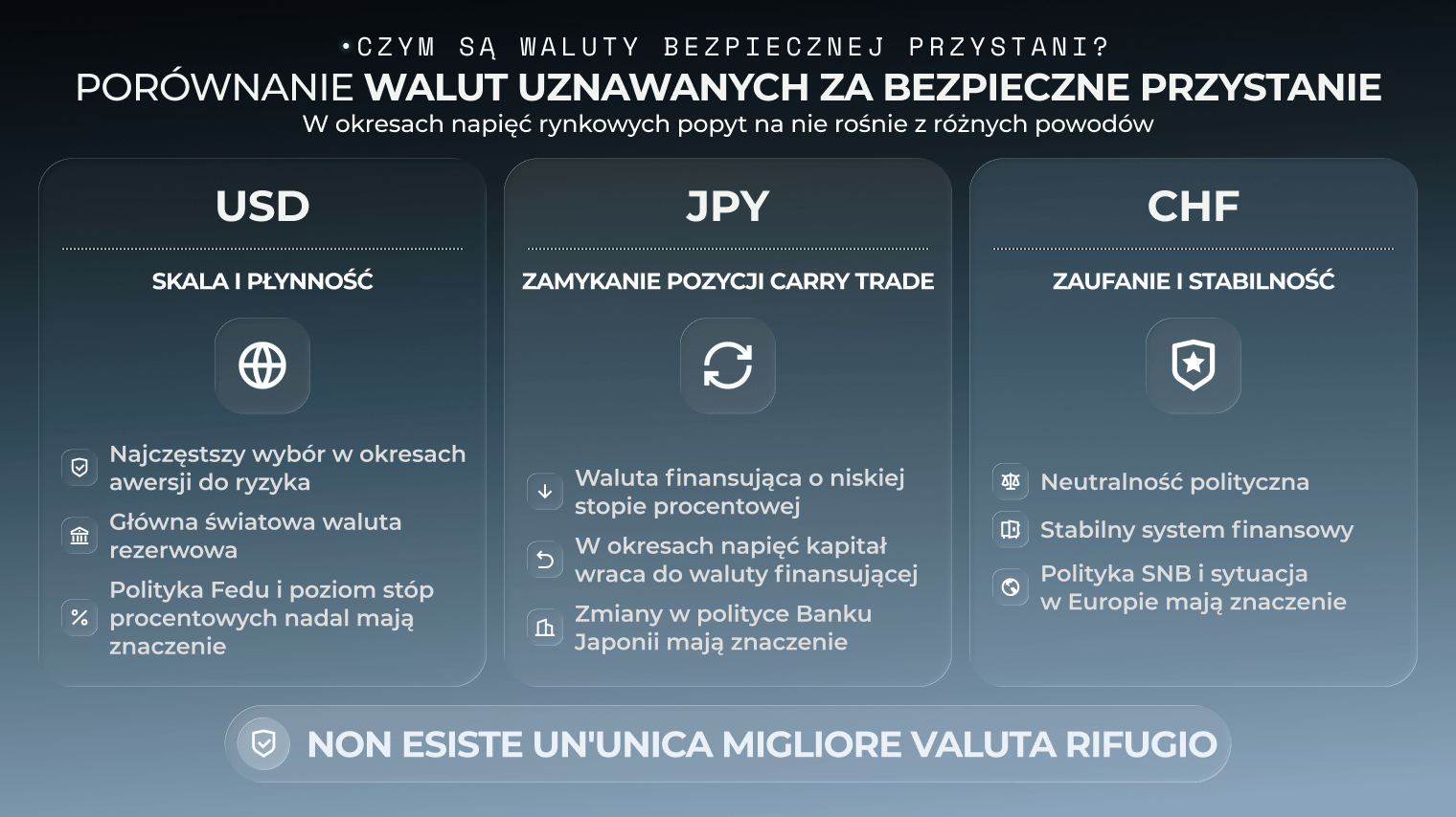 Tabela por&oacute;wnawcza walut bezpiecznej przystani