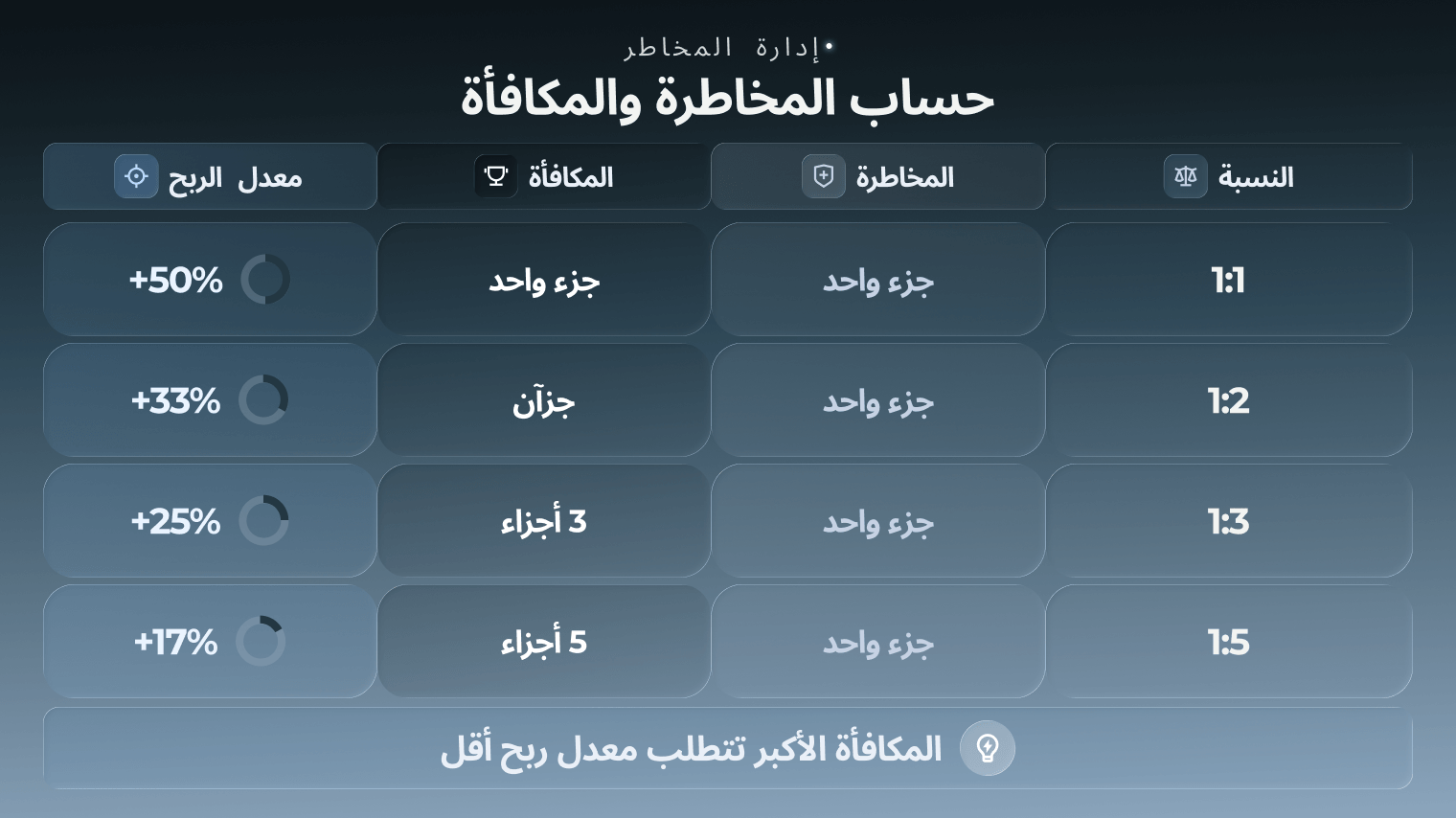 الرسم البياني لحساب نسبة المخاطرة إلى المكافأة