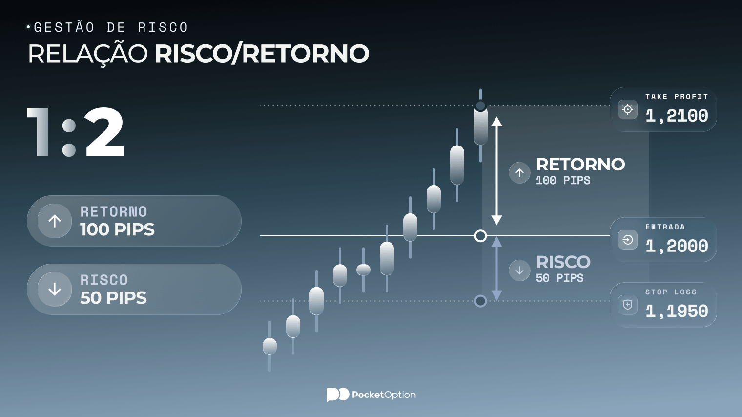 Gráfico de exemplo de relação risco/retorno