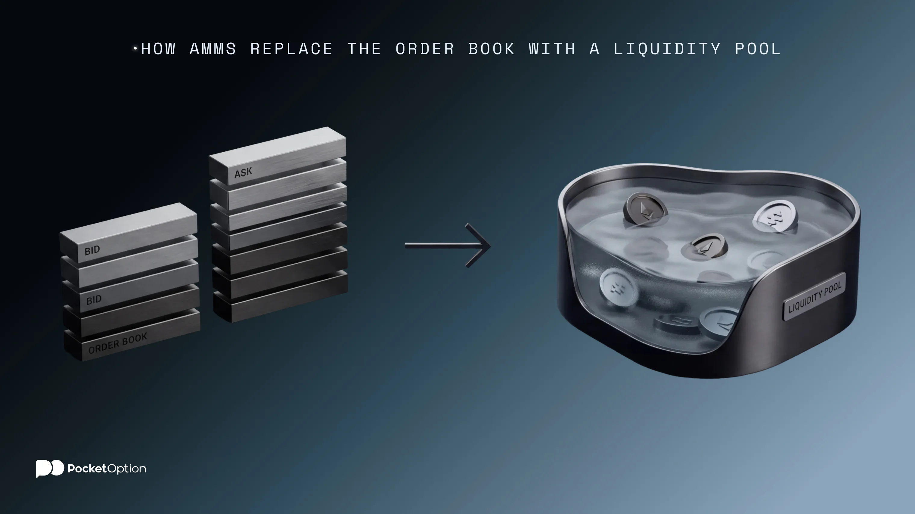 How AMMs replace the order book with a liquidity pool