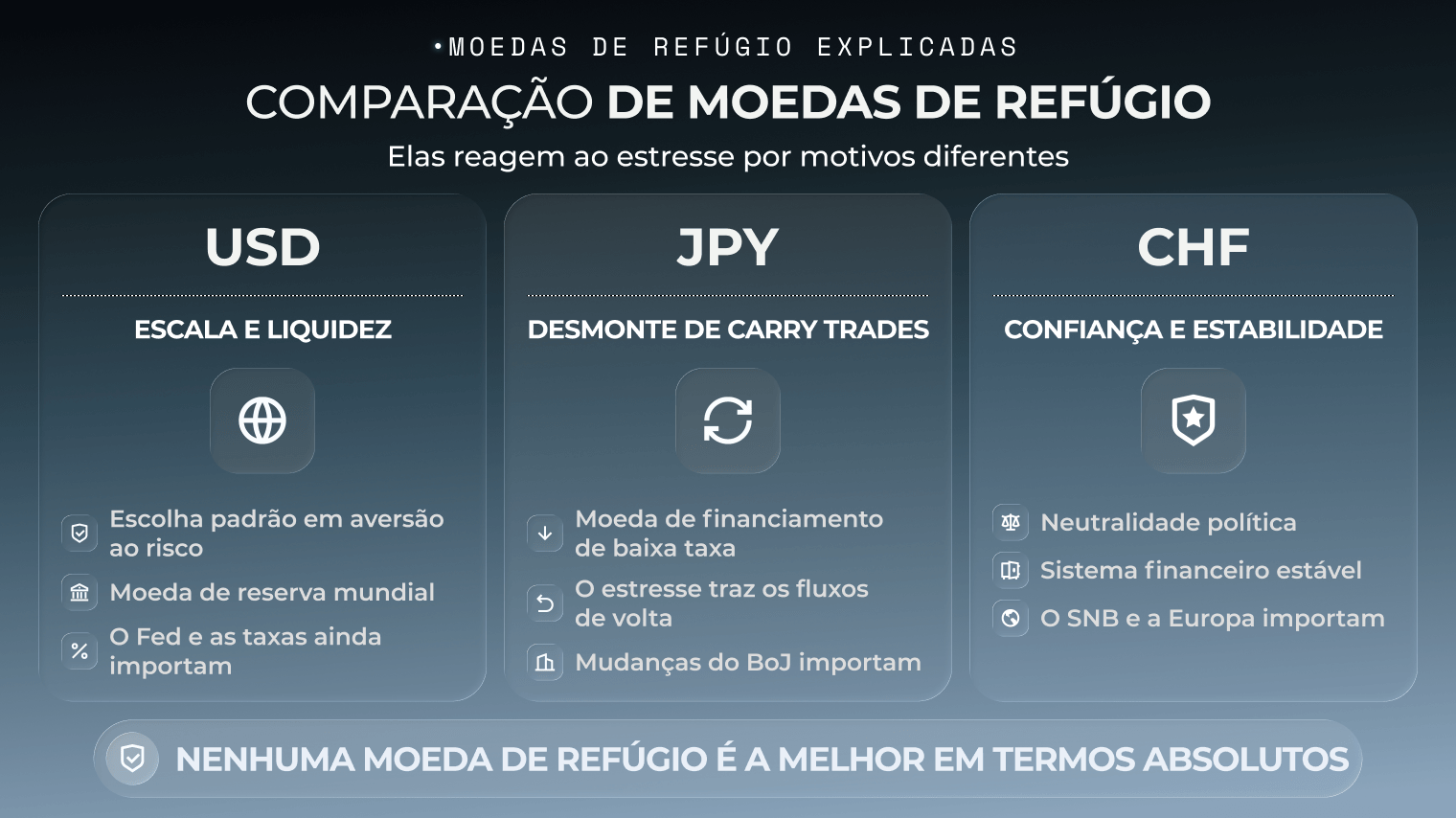Gr&aacute;fico comparativo de moedas de ref&uacute;gio