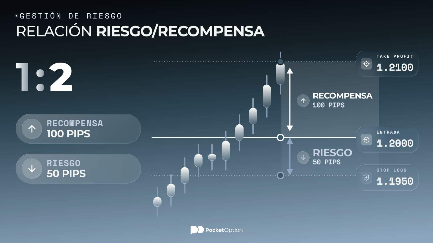 Gráfico de ejemplo de relación riesgo/recompensa