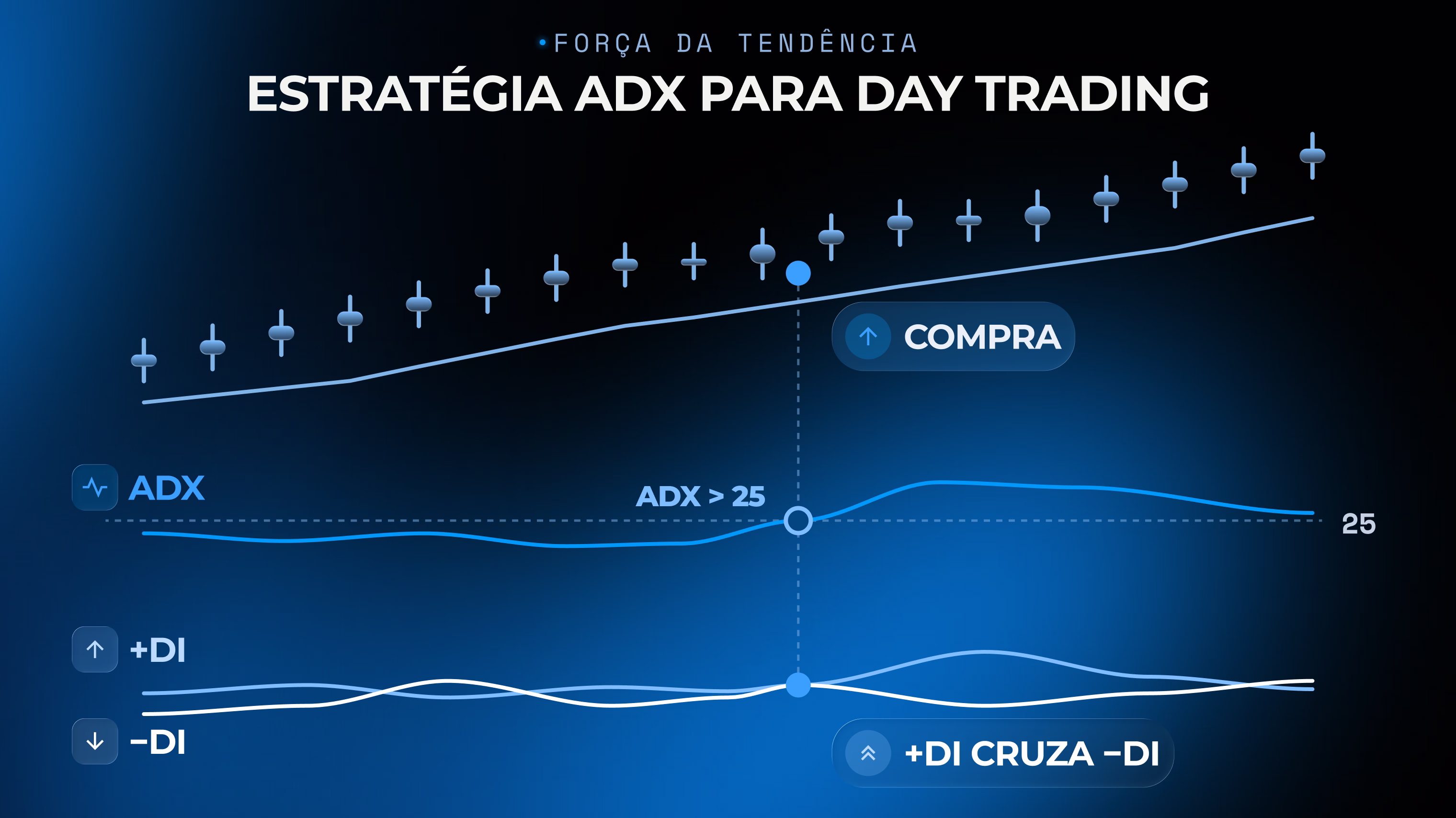 Escala de força da tendência no indicador ADX