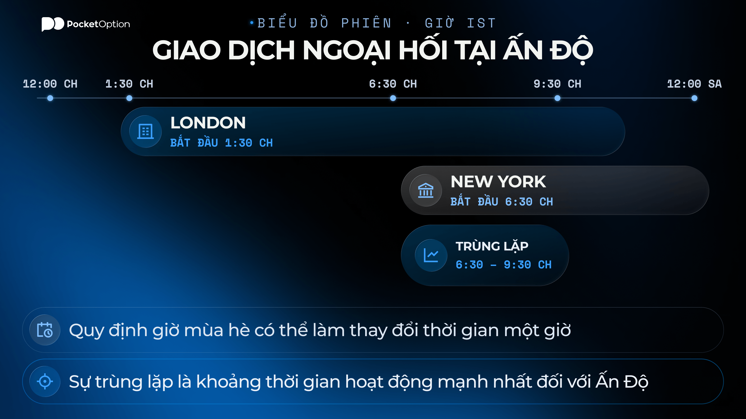Biểu đồ phiên giao dịch ngoại hối tại Ấn Độ