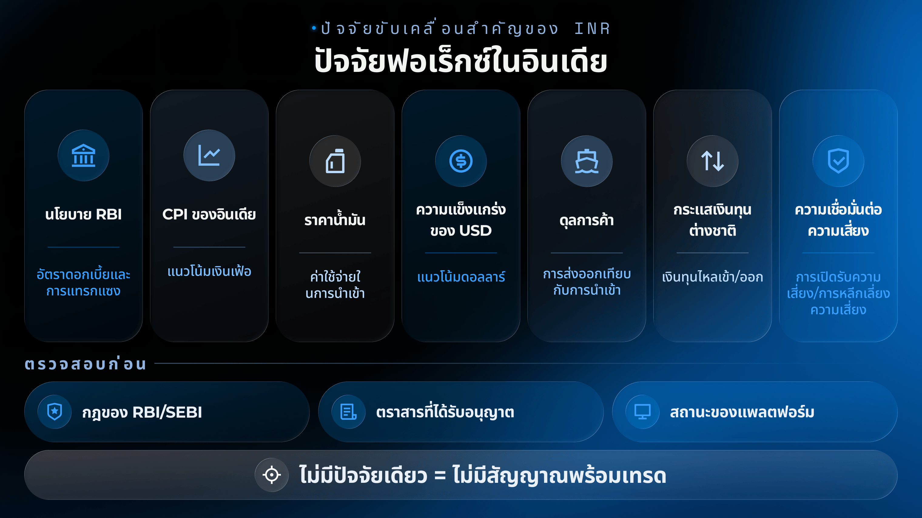 กราฟปัจจัยการเทรดฟอเร็กซ์ในอินเดีย