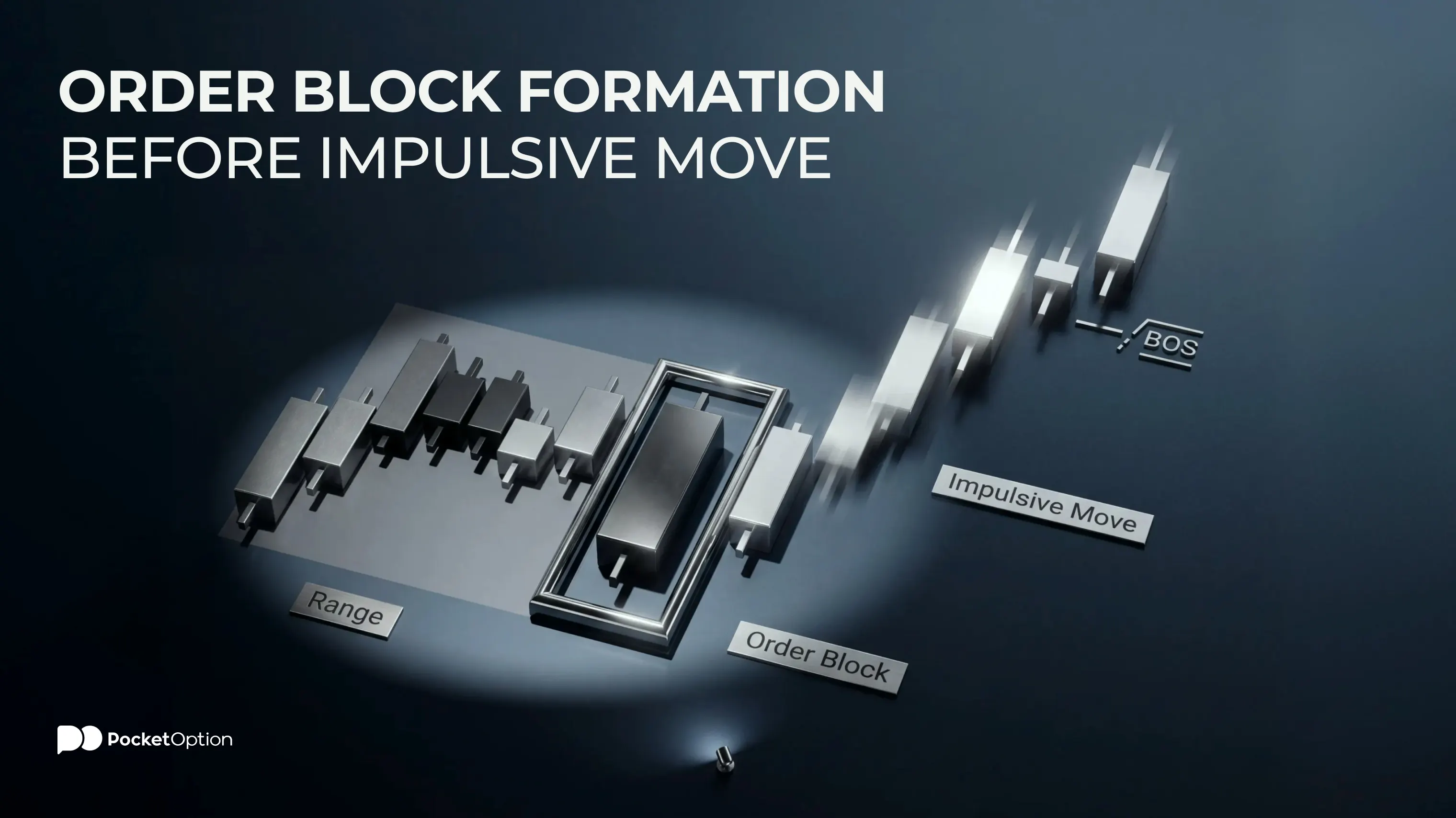 Order block formation before impulsive move