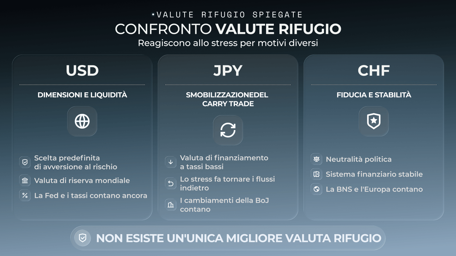 Grafico di confronto valute rifugio