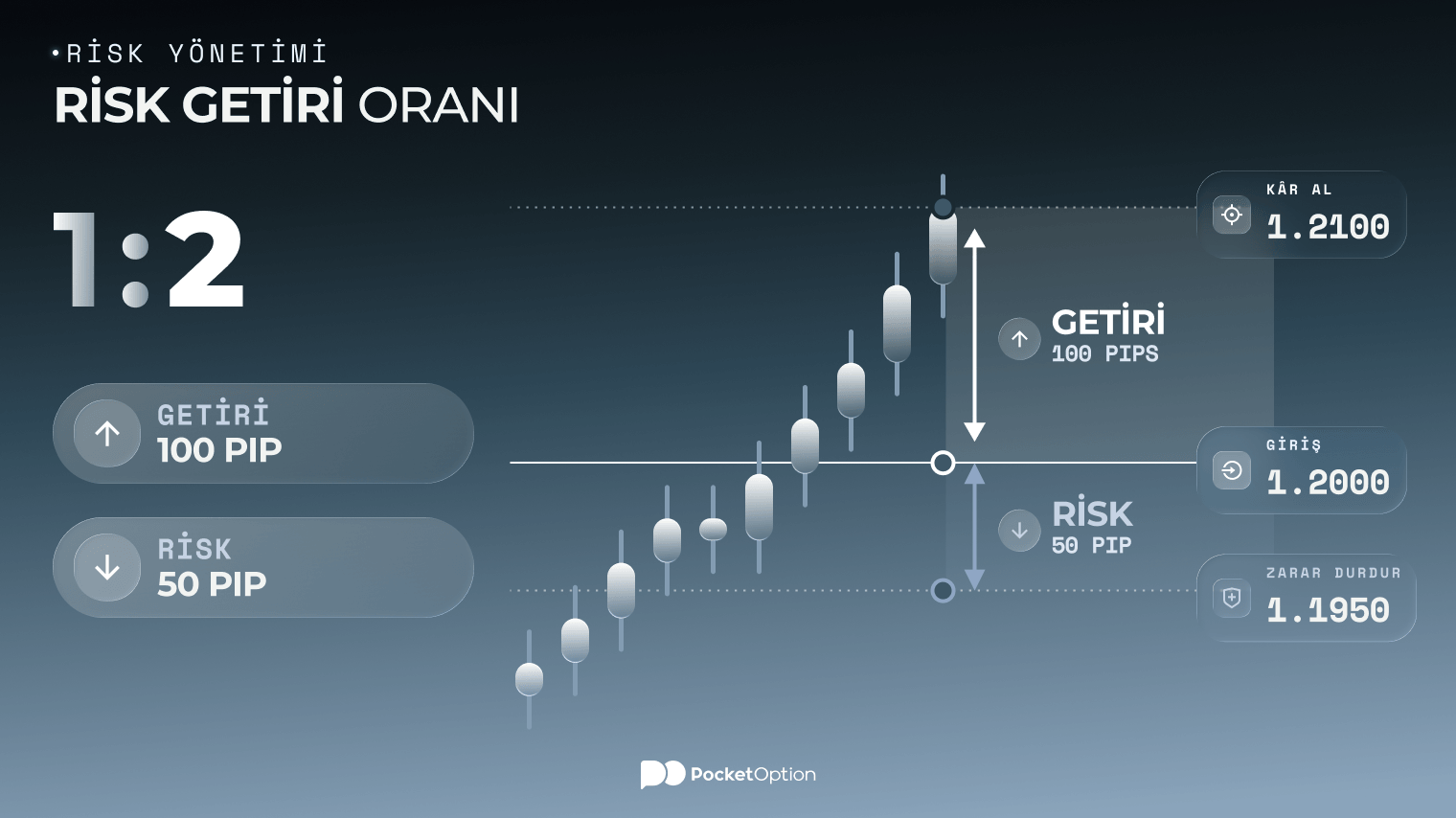 Risk getiri oranı örnek grafiği