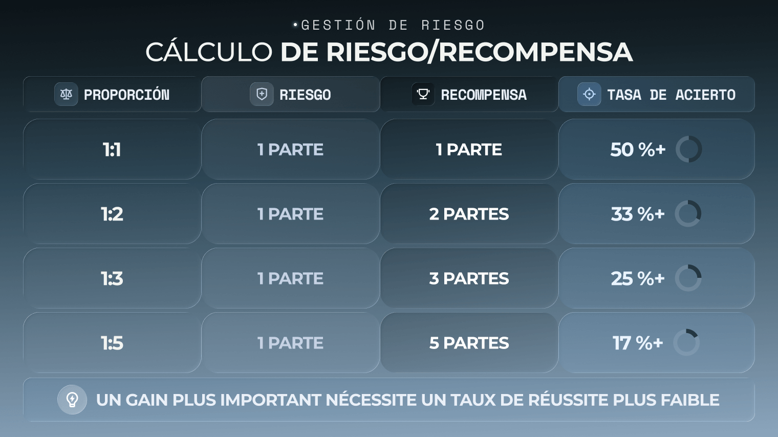 Gráfico de cálculo de relación riesgo/recompensa
