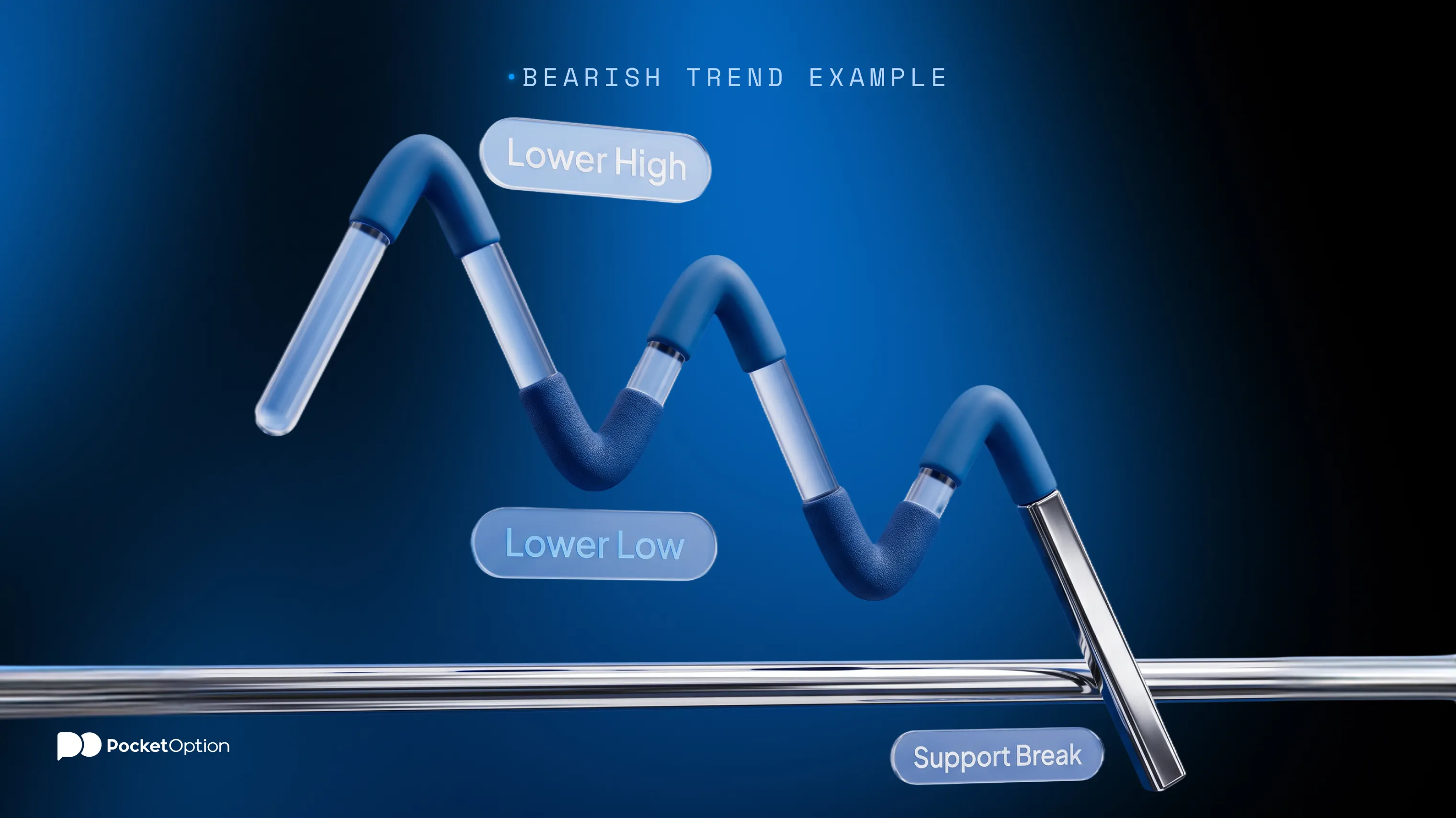Bearish trend example
