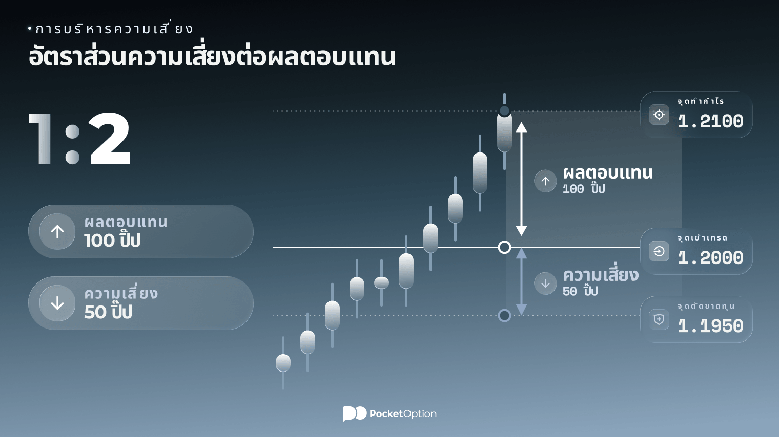กราฟตัวอย่างอัตราส่วนความเสี่ยงต่อผลตอบแทน