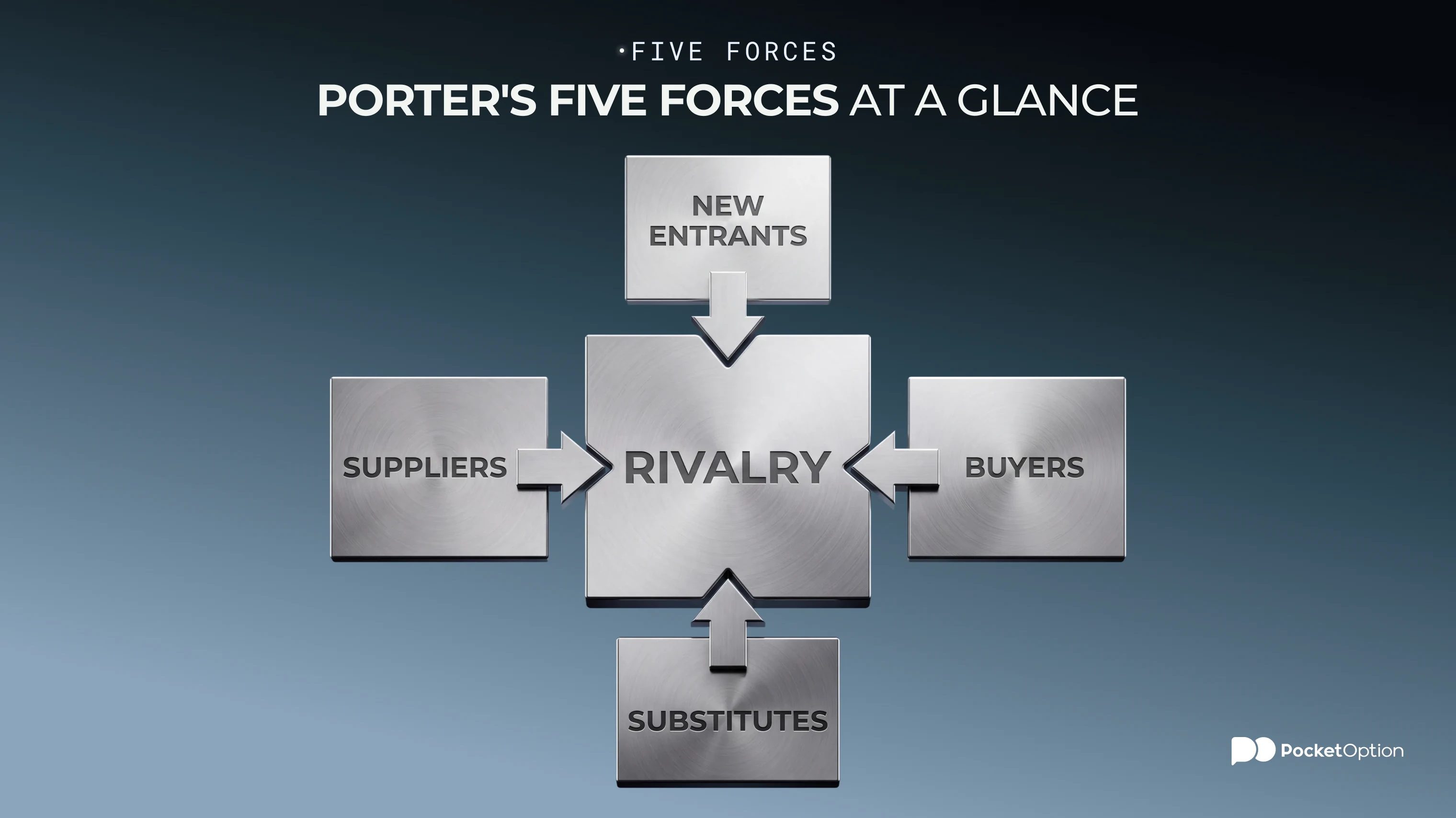 Five forces model summary table