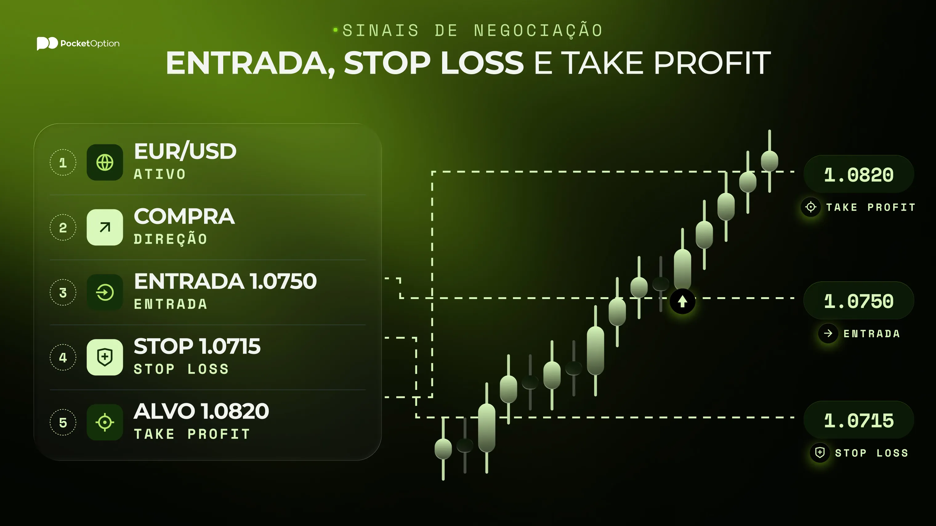 Entrada, Stop Loss e Take Profit