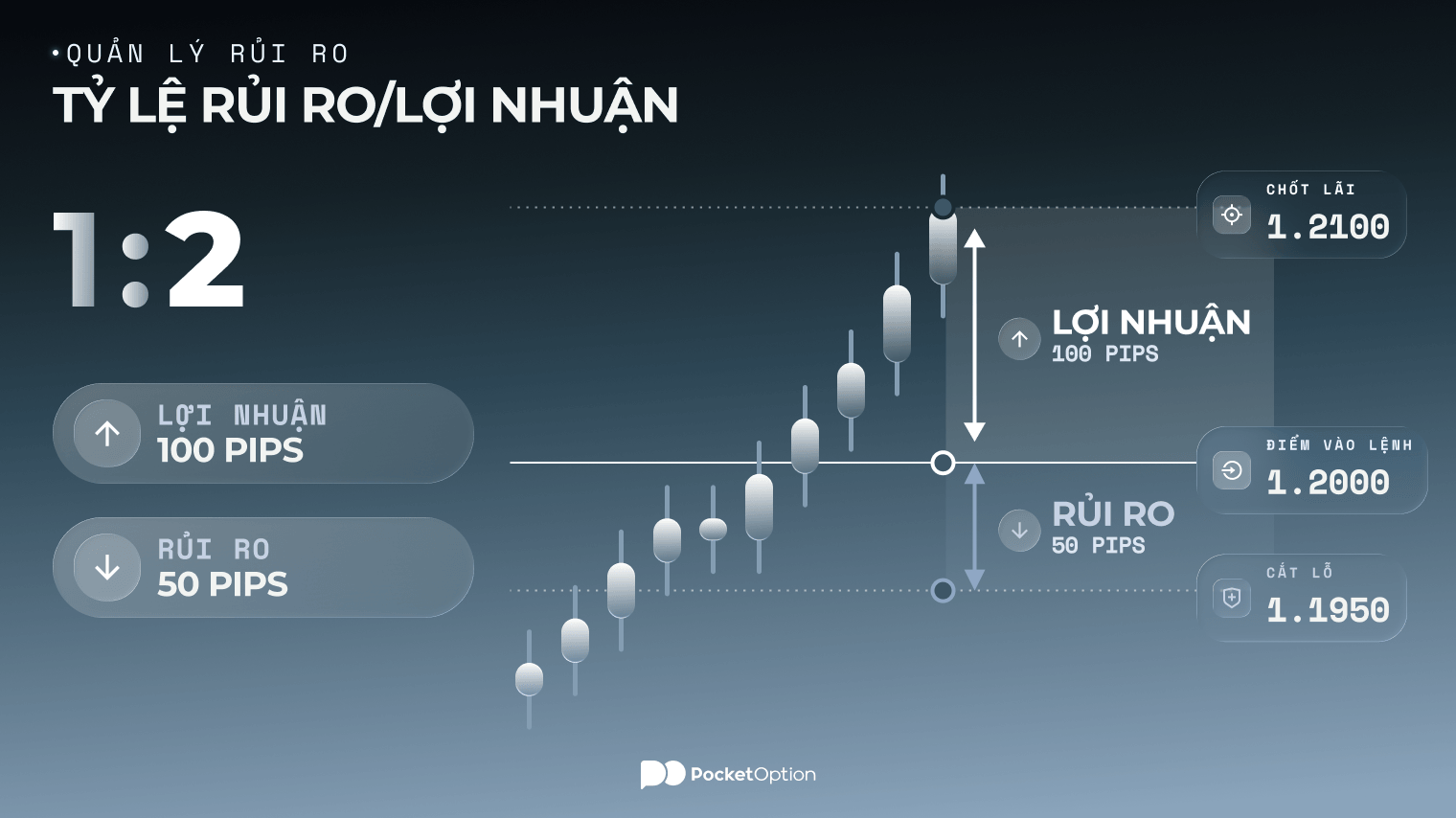 Biểu đồ ví dụ về tỷ lệ rủi ro/lợi nhuận