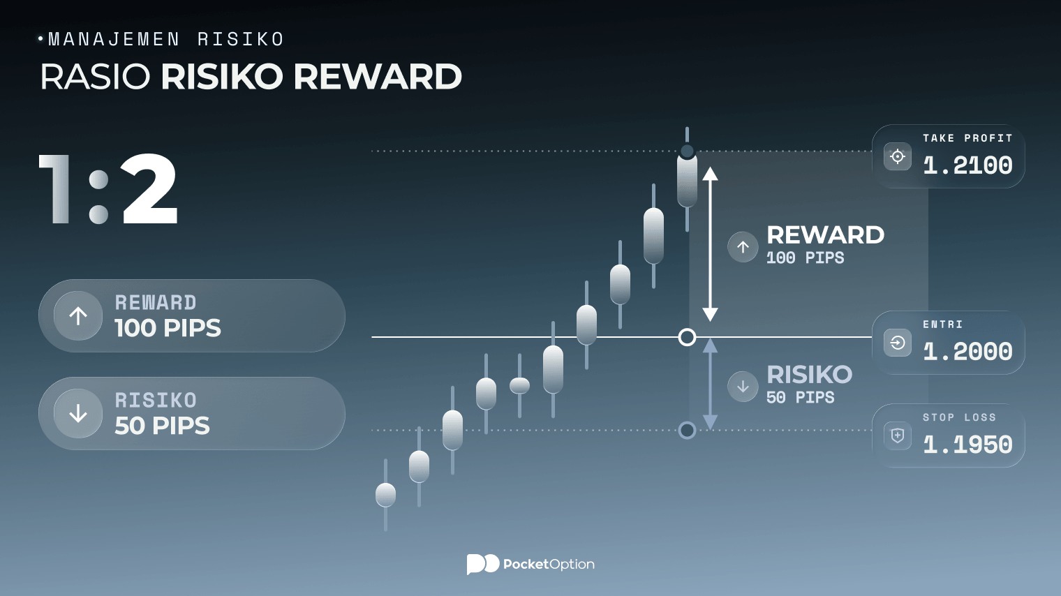 Grafik contoh rasio risiko reward