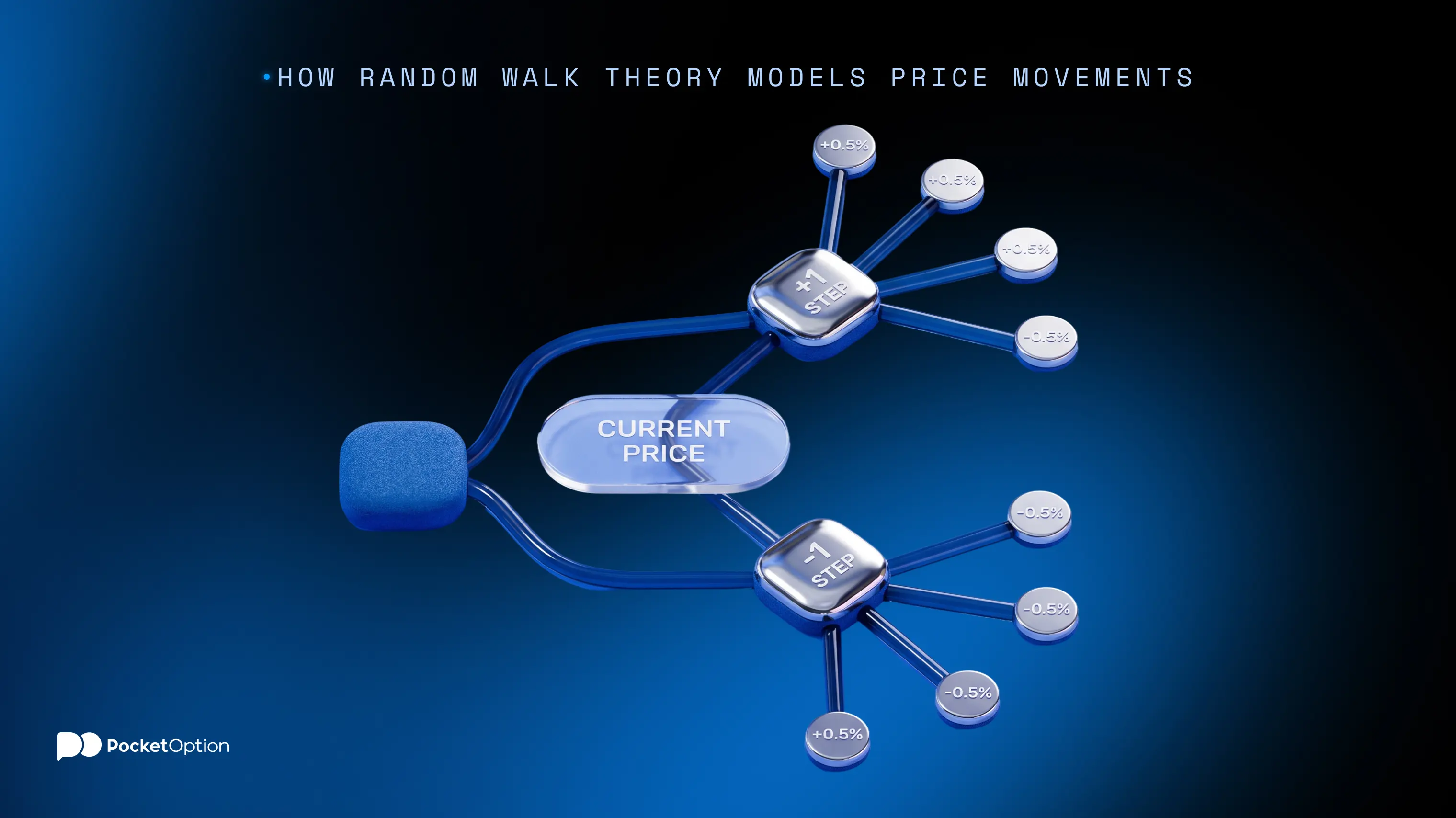 How Random Walk Theory Models Price Movements