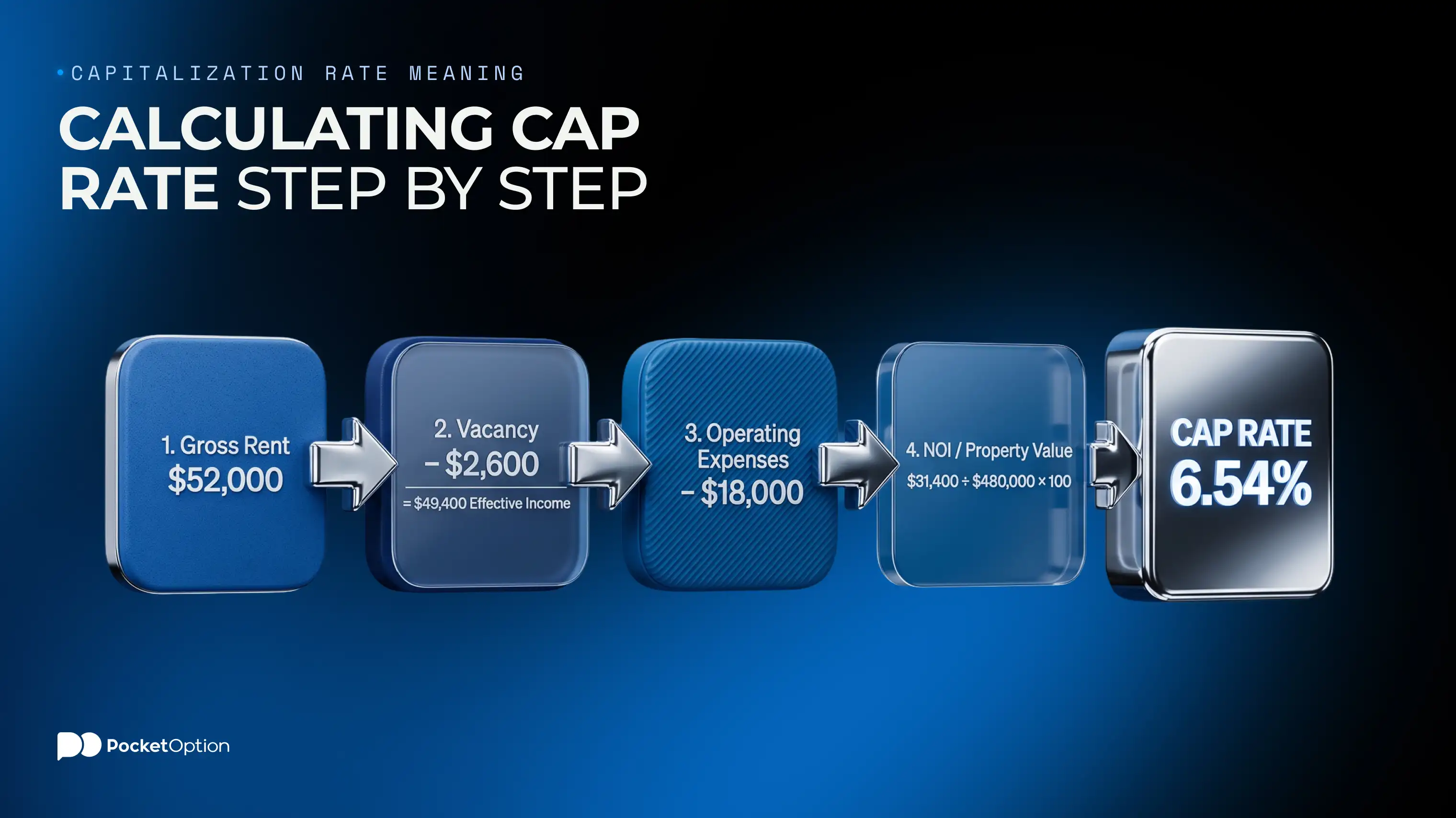 Calculating cap rate step by step