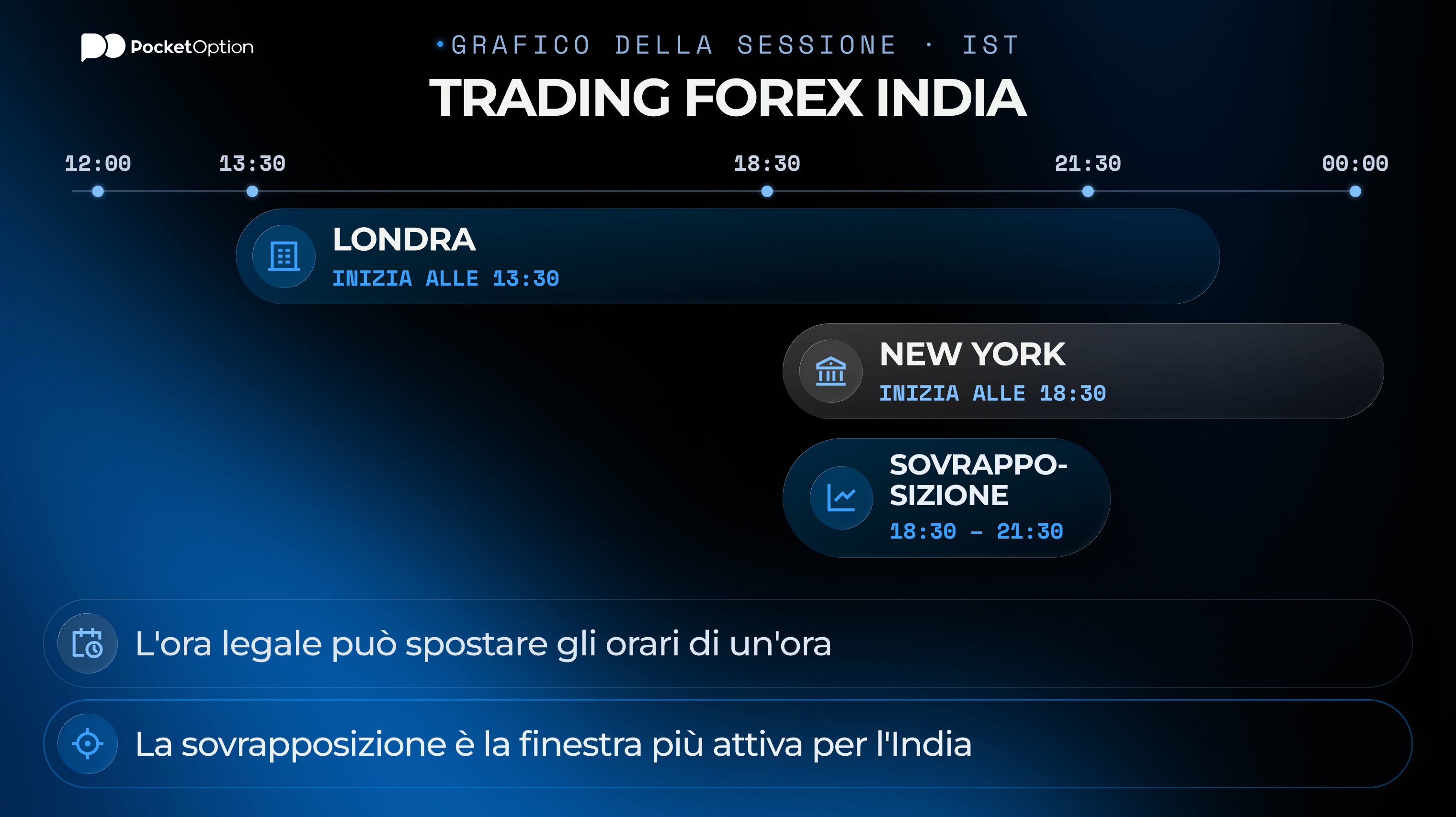 Grafico della sessione di trading forex in India