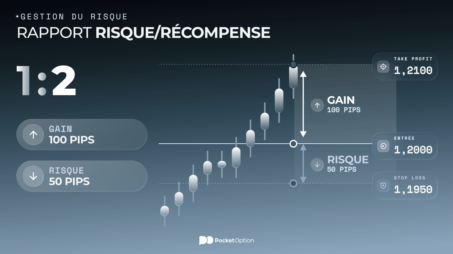 Graphique d'exemple du rapport risque/récompense