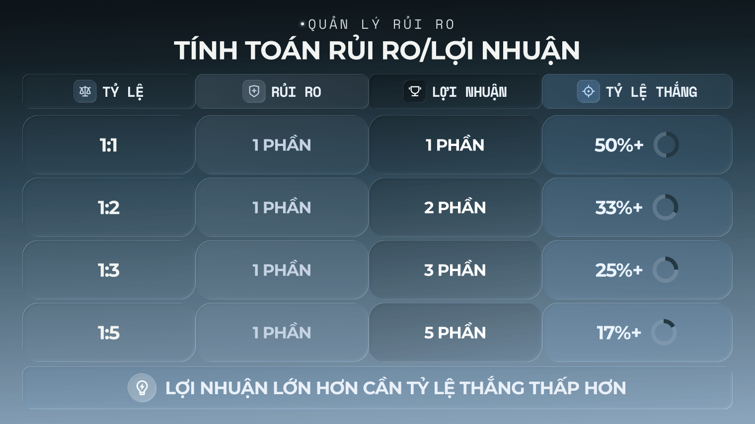 Biểu đồ tính toán tỷ lệ rủi ro/lợi nhuận