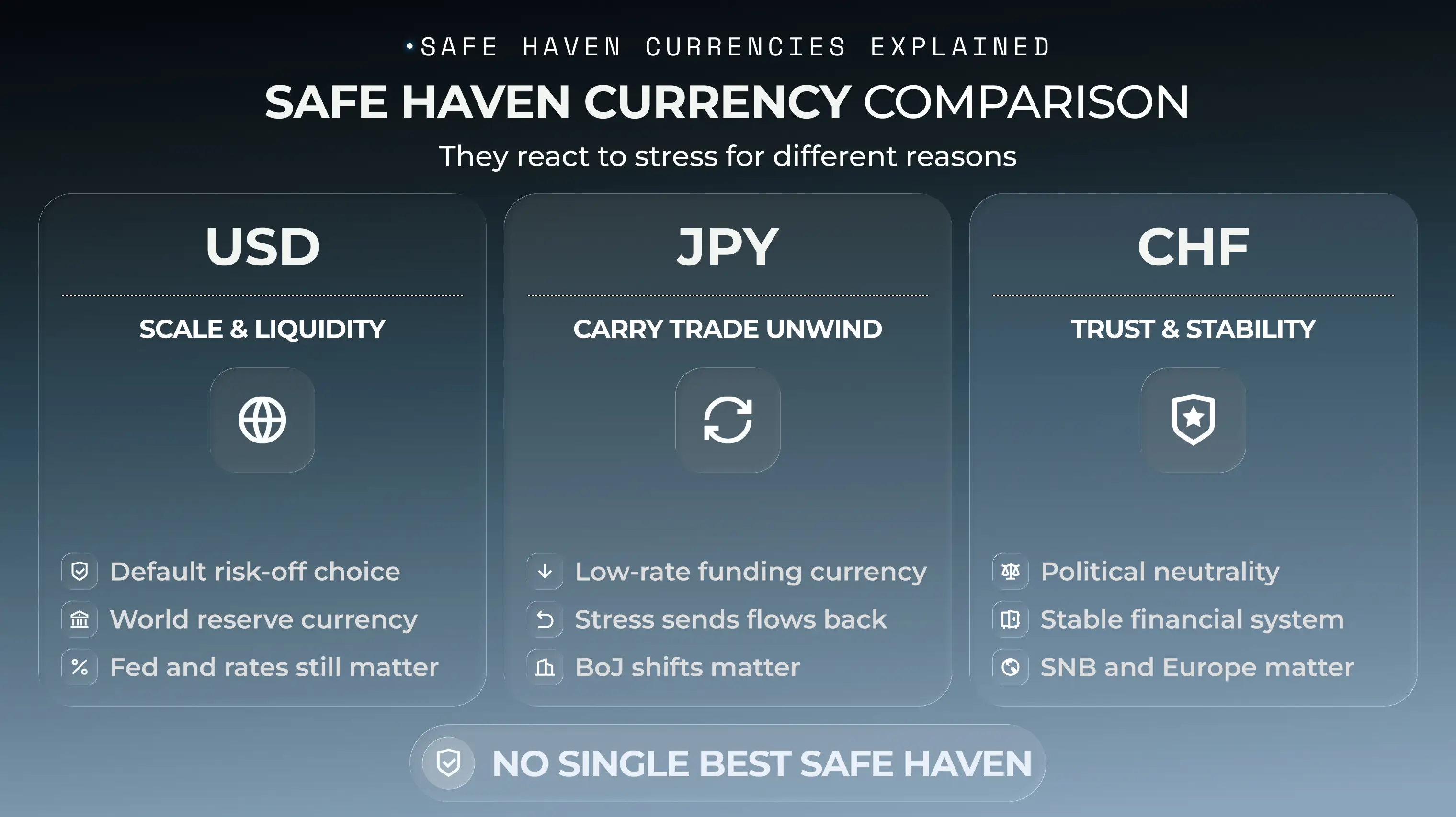 Safe haven currency comparison chart