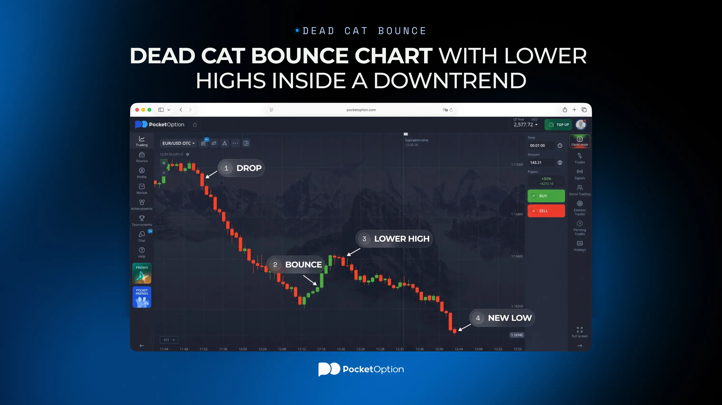 Dead cat bounce chart with lower highs inside a downtrend