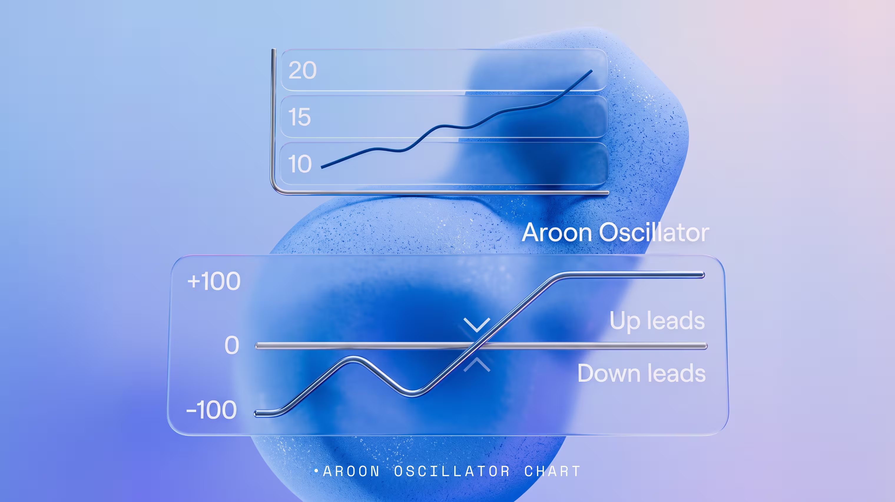 Aroon oscillator chart