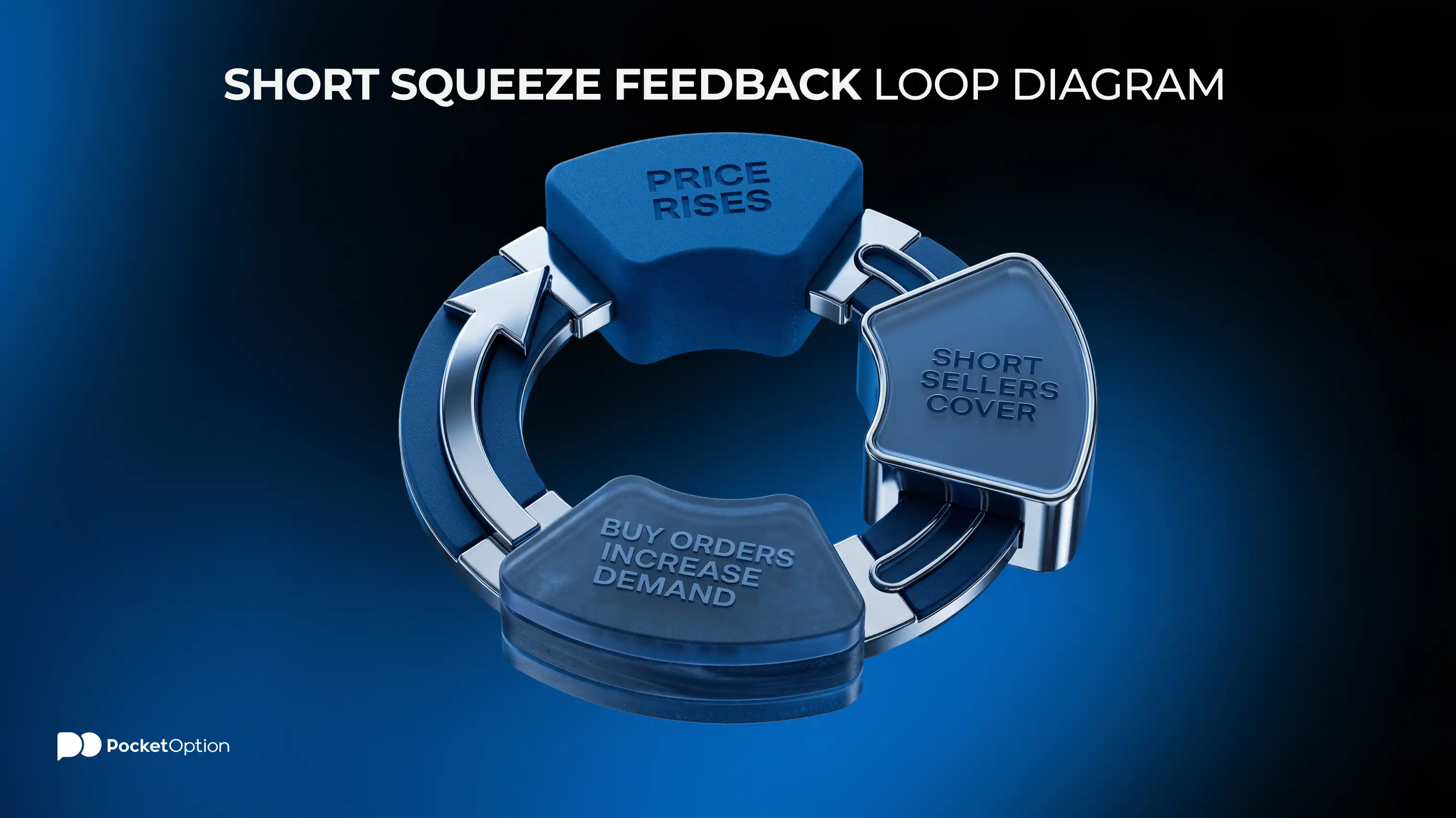 Short squeeze feedback loop diagram