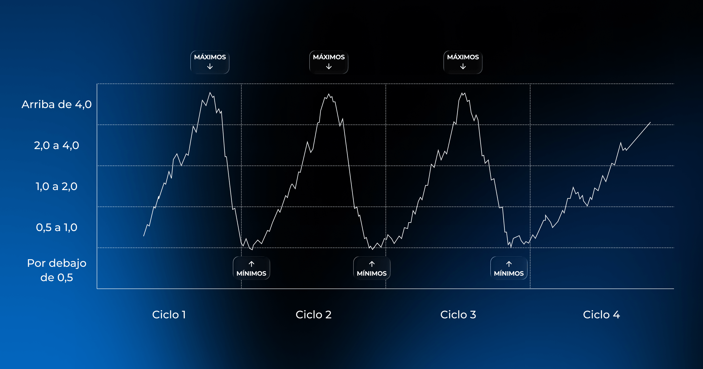 Gráfico actual del Puell Multiple de Bitcoin a través de los ciclos del mercado