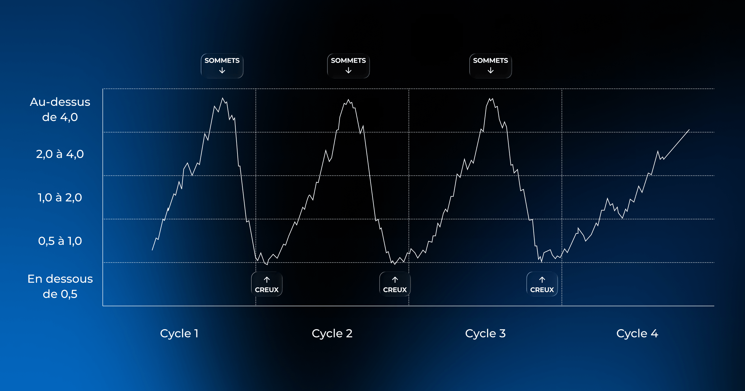 graphique actuel du multiple de Puell Bitcoin à travers les cycles de Marché